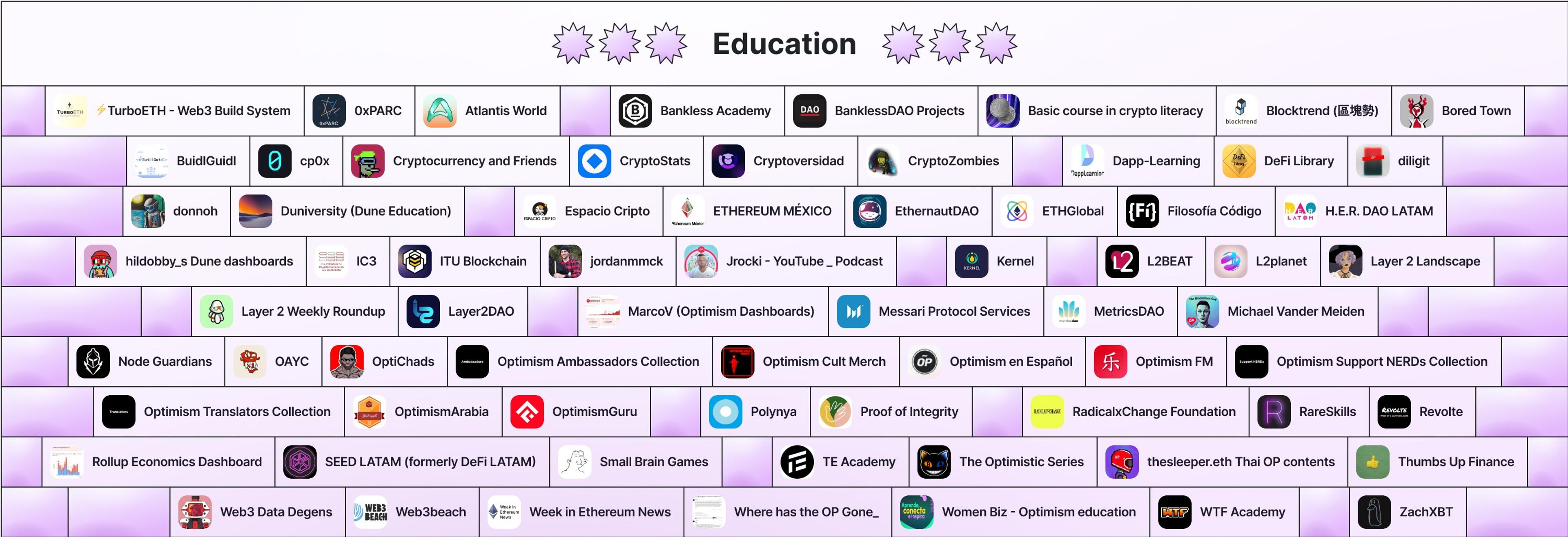 RetroPGF 2 Recipients - Education