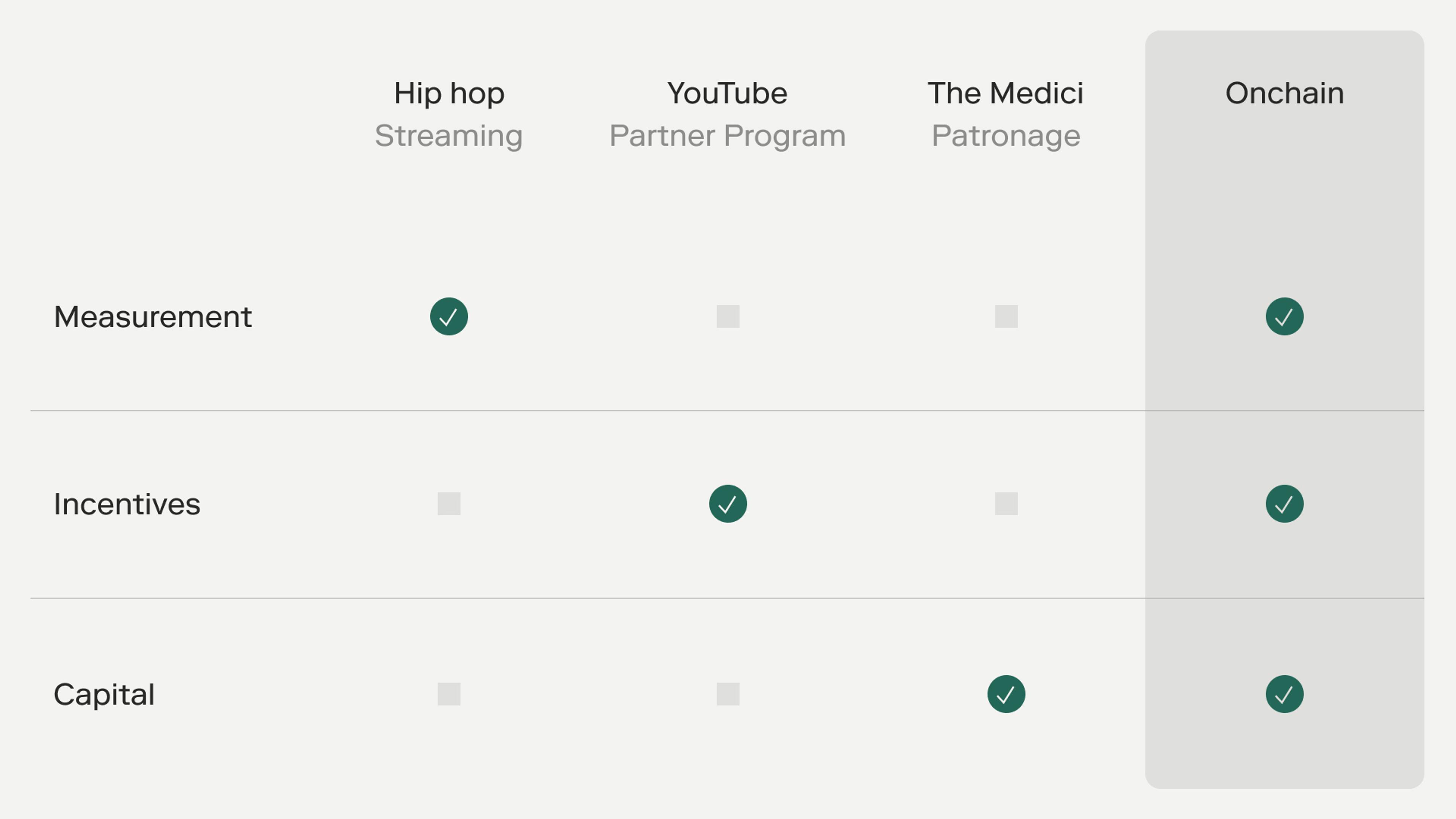 Table showing hip hop fixed measurement, YouTube fixed incentives, the Medici fixed capital, and onchain rails solve all three