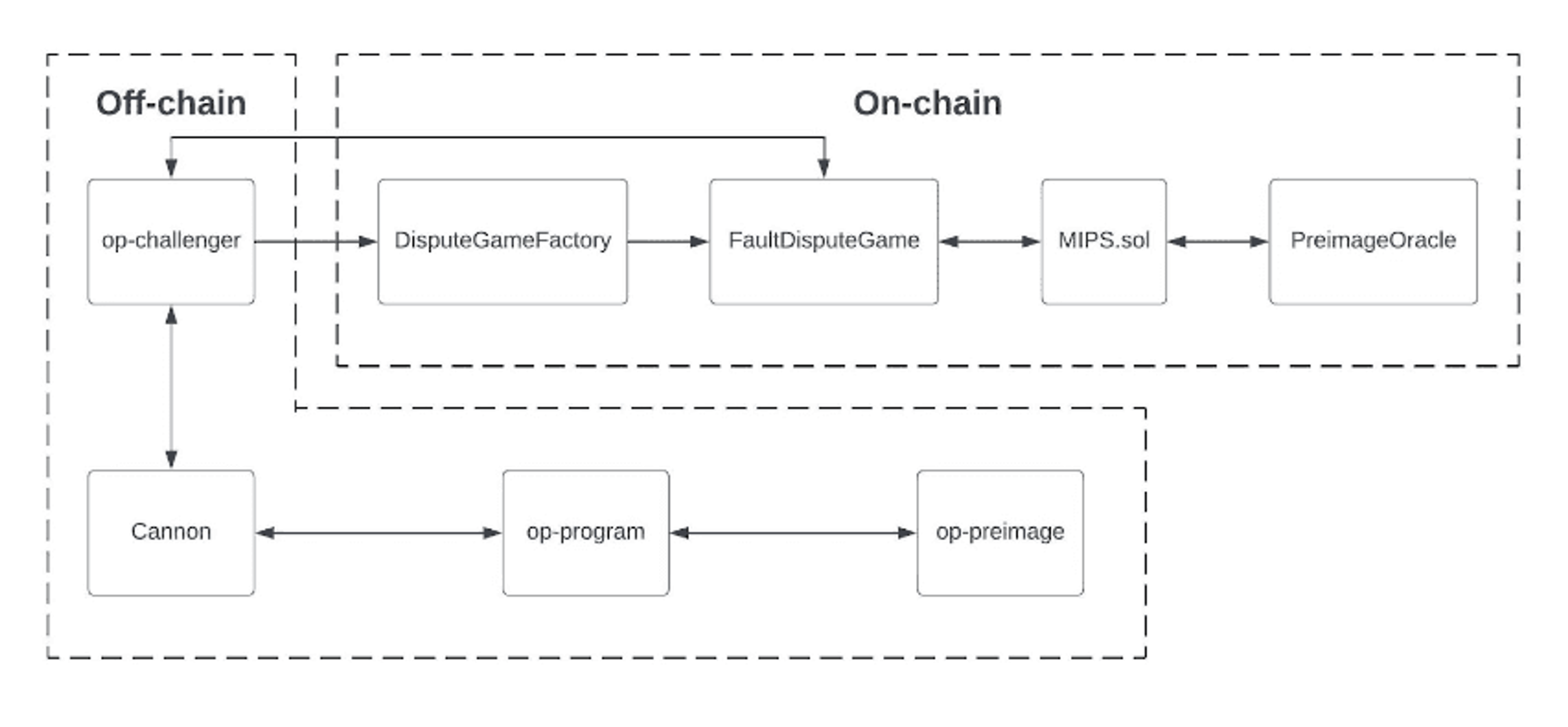 Fault Proof Deep-Dive Part 1: MIPS.sol