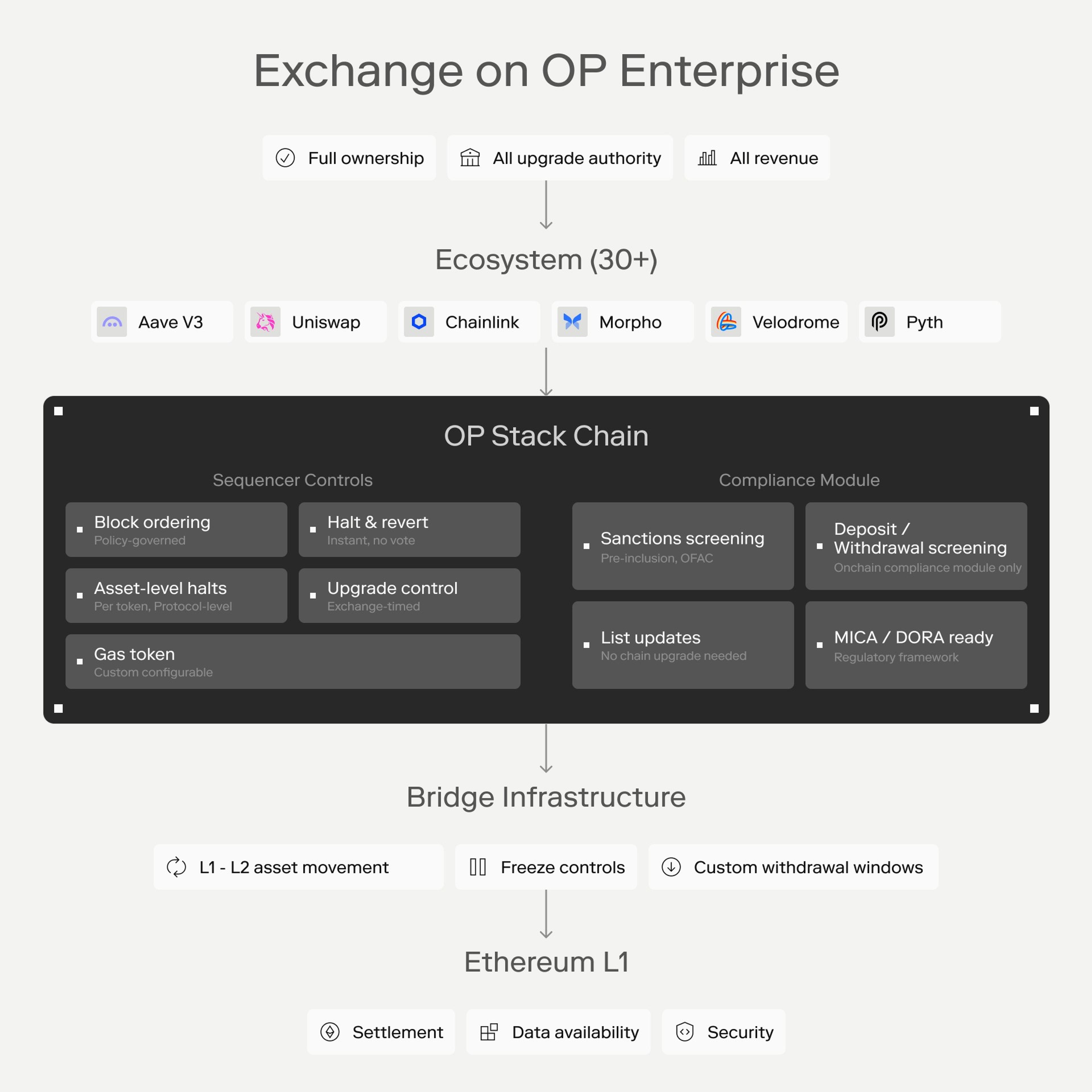 Diagram of an exchange built on OP Enterprise: full ownership, all upgrade authority and all revenue at the top; a 30+ protocol ecosystem (Aave V3, Uniswap, Chainlink, Morpho, Velodrome, Pyth); an OP Stack chain with sequencer controls and a compliance module; bridge infrastructure; and settlement to Ethereum L1.