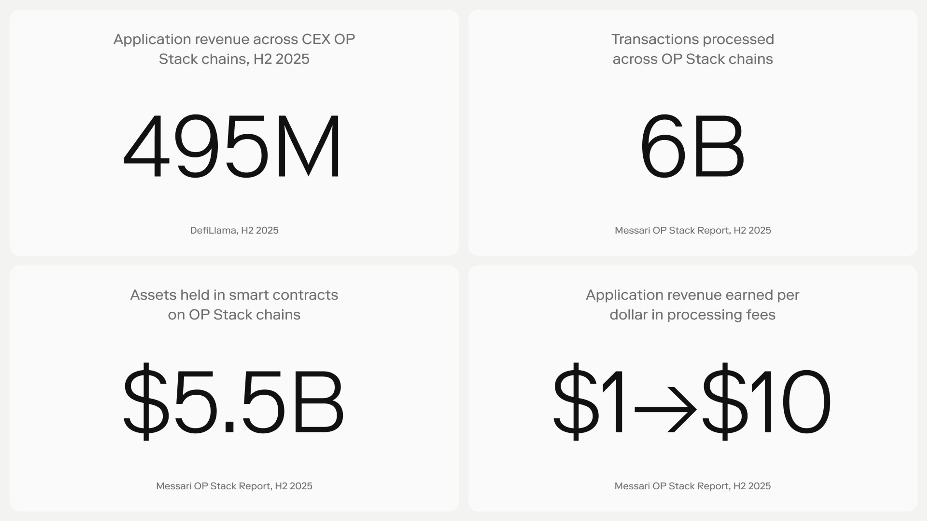 Statistics across CEX OP Stack chains in H2 2025: $495M in application revenue (DefiLlama), 6B transactions processed, $5.5B in assets held in smart contracts, and $1 in processing fees translating to $10 in application revenue (Messari OP Stack Report).