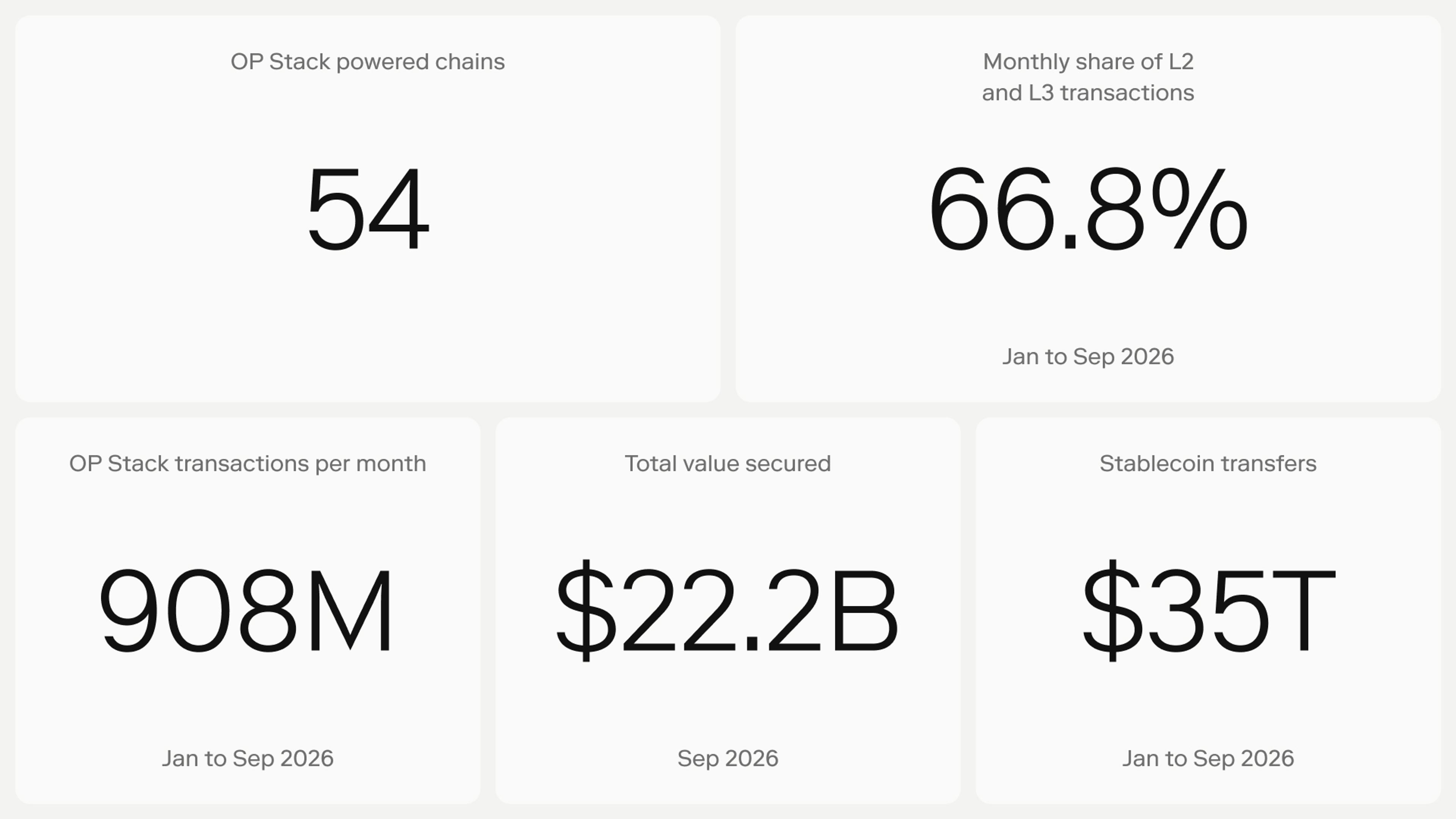 Five figures: 54 mainnet chains, 66.8% average monthly share of L2 and L3 transactions, 908M average monthly transactions, $22.2B total value secured, $35T gross stablecoin transfers.