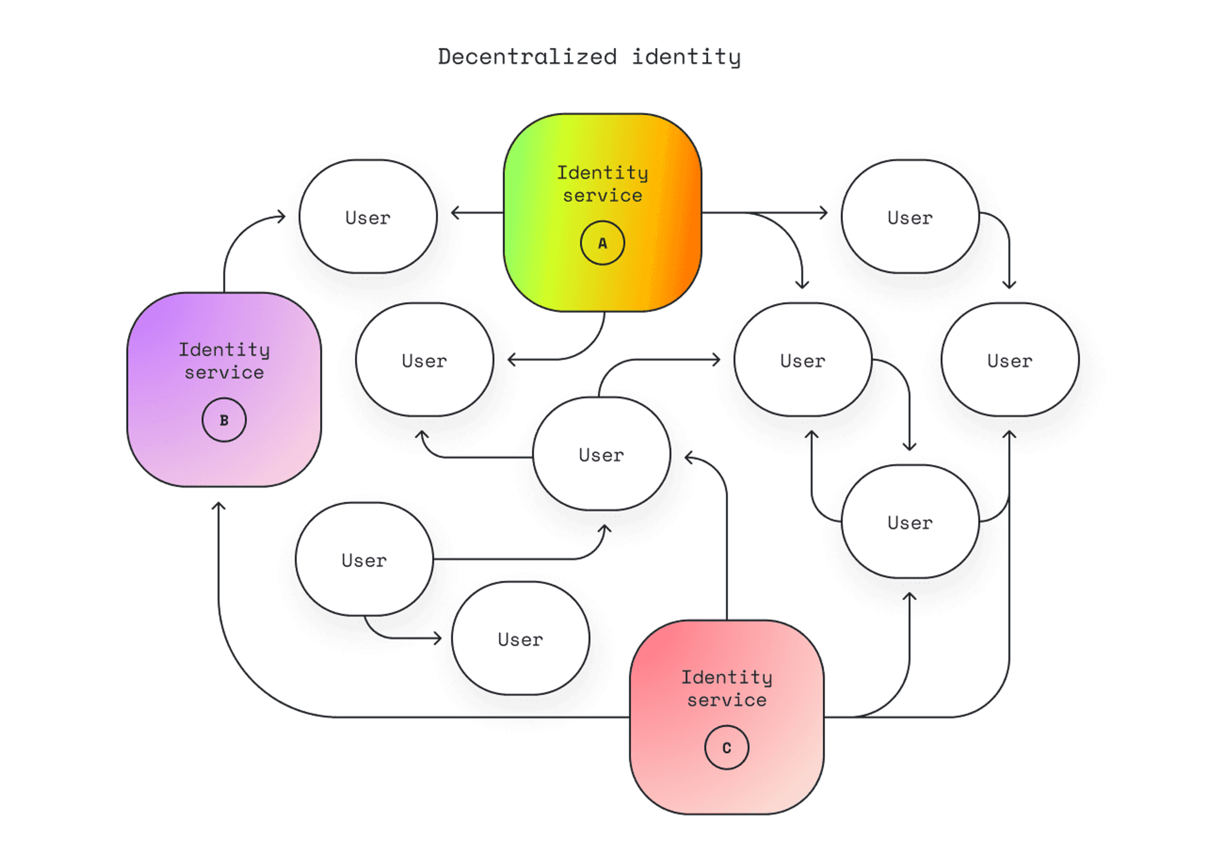 Decentralization allows various actors to contribute to an ecosystem of identity attributes.