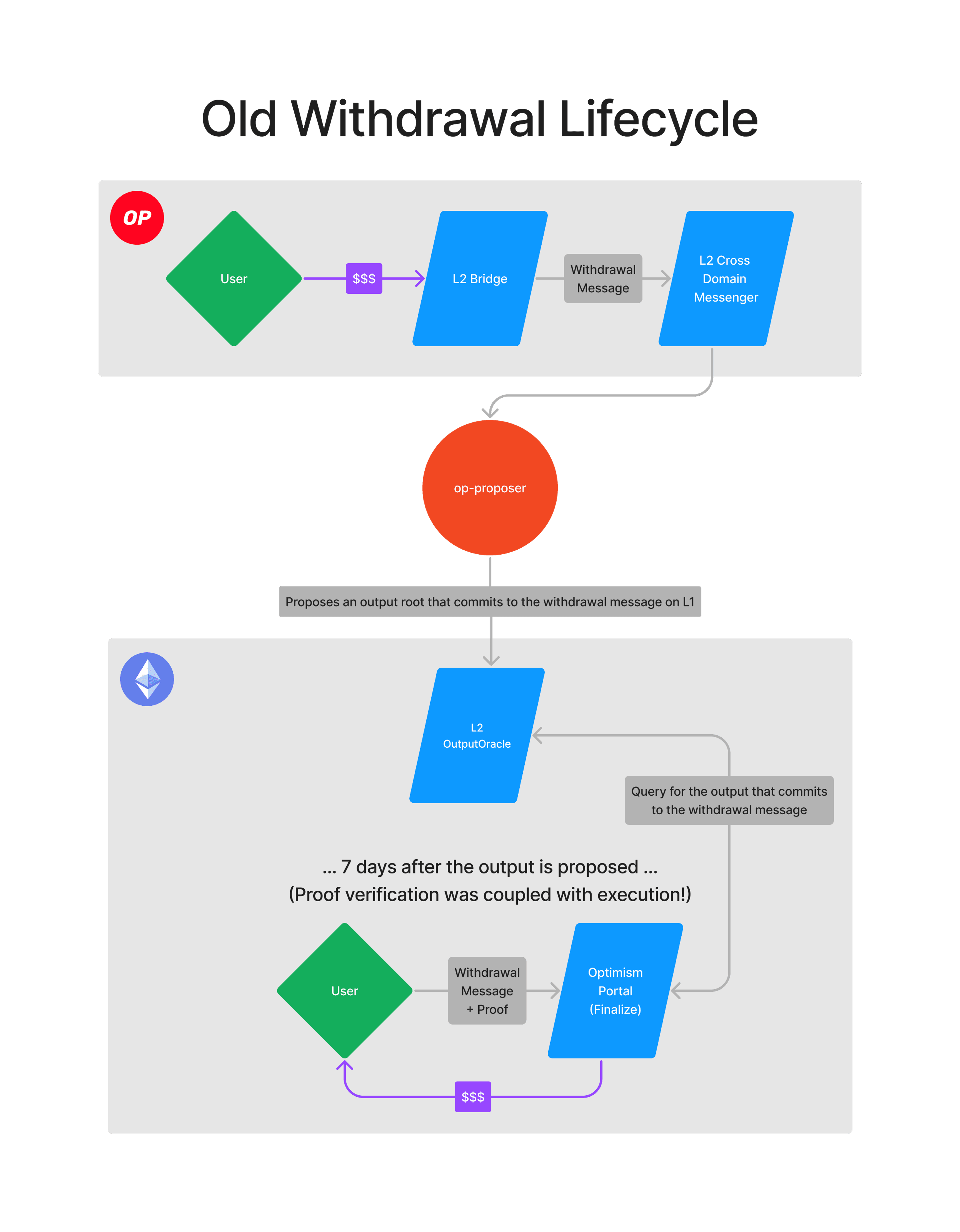 Increasing Confidence in the OP Mainnet Bridge with Two-Step