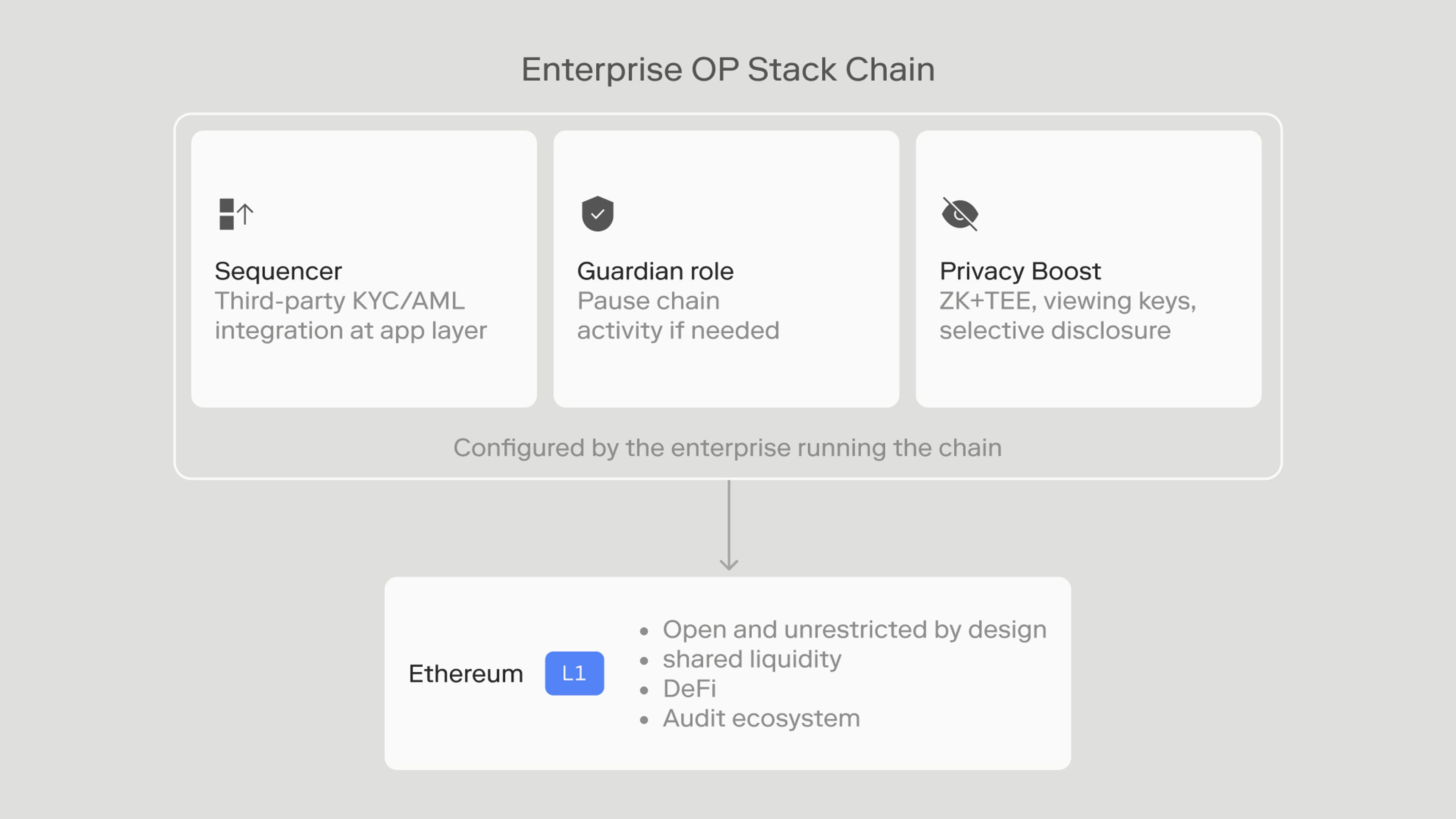Diagram of an enterprise OP Stack chain containing three components configured by the enterprise: a sequencer with third-party KYC/AML integration at the application layer, a guardian role that can pause chain activity, and Privacy Boost providing ZK+TEE privacy with viewing keys and selective disclosure. All three settle down to Ethereum L1, labeled open and unrestricted by design with shared liquidity, DeFi, and audit ecosystem access.