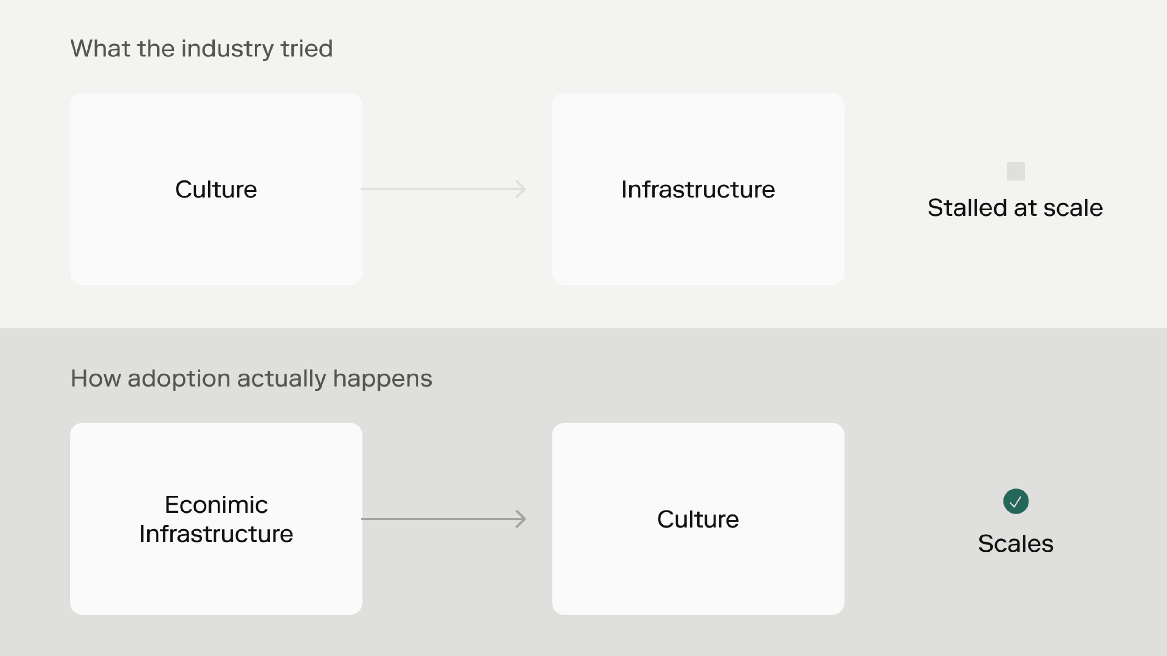 Diagram contrasting two sequences: culture before infrastructure stalls at scale, while economic infrastructure before culture scales