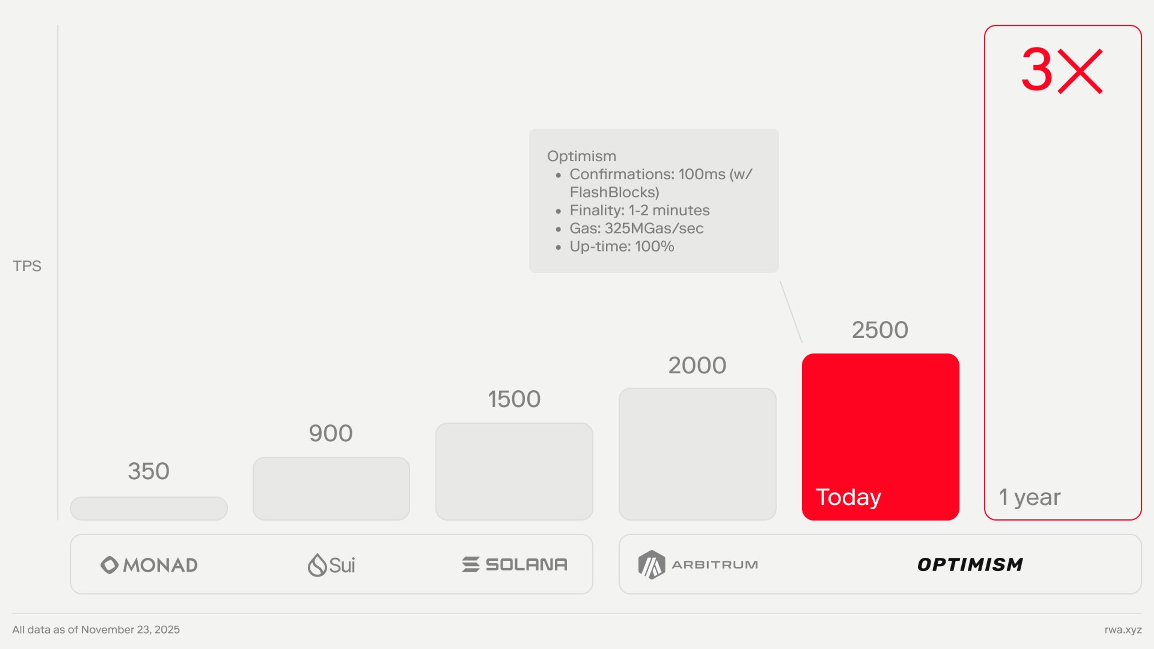 Exhibit C: Optimism transaction throughput (TPS)