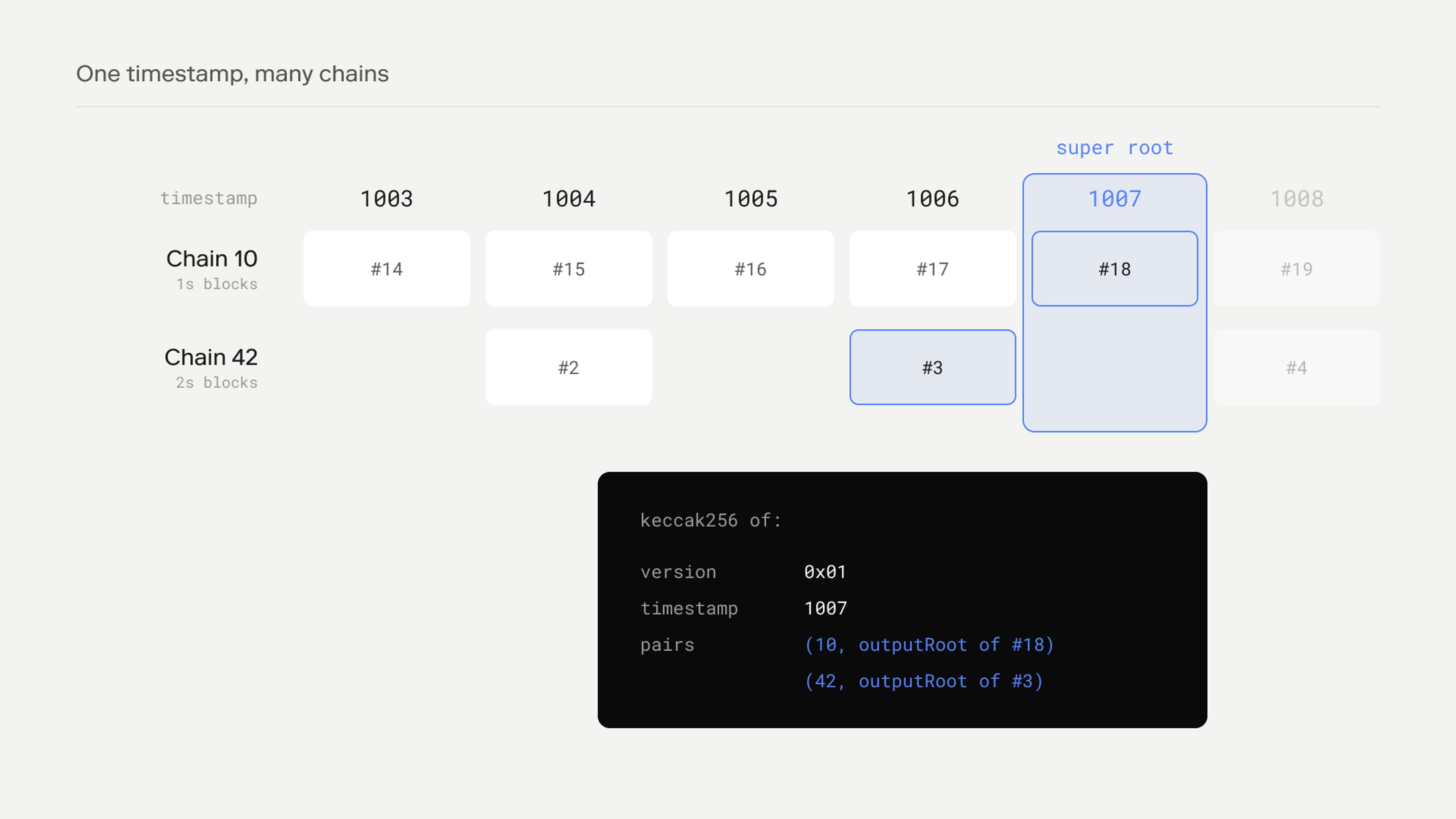 Two chains with different block times on a shared timeline; the super root at timestamp 1007 is the keccak256 of a version byte, the timestamp, and one (chainID, outputRoot) pair per chain.