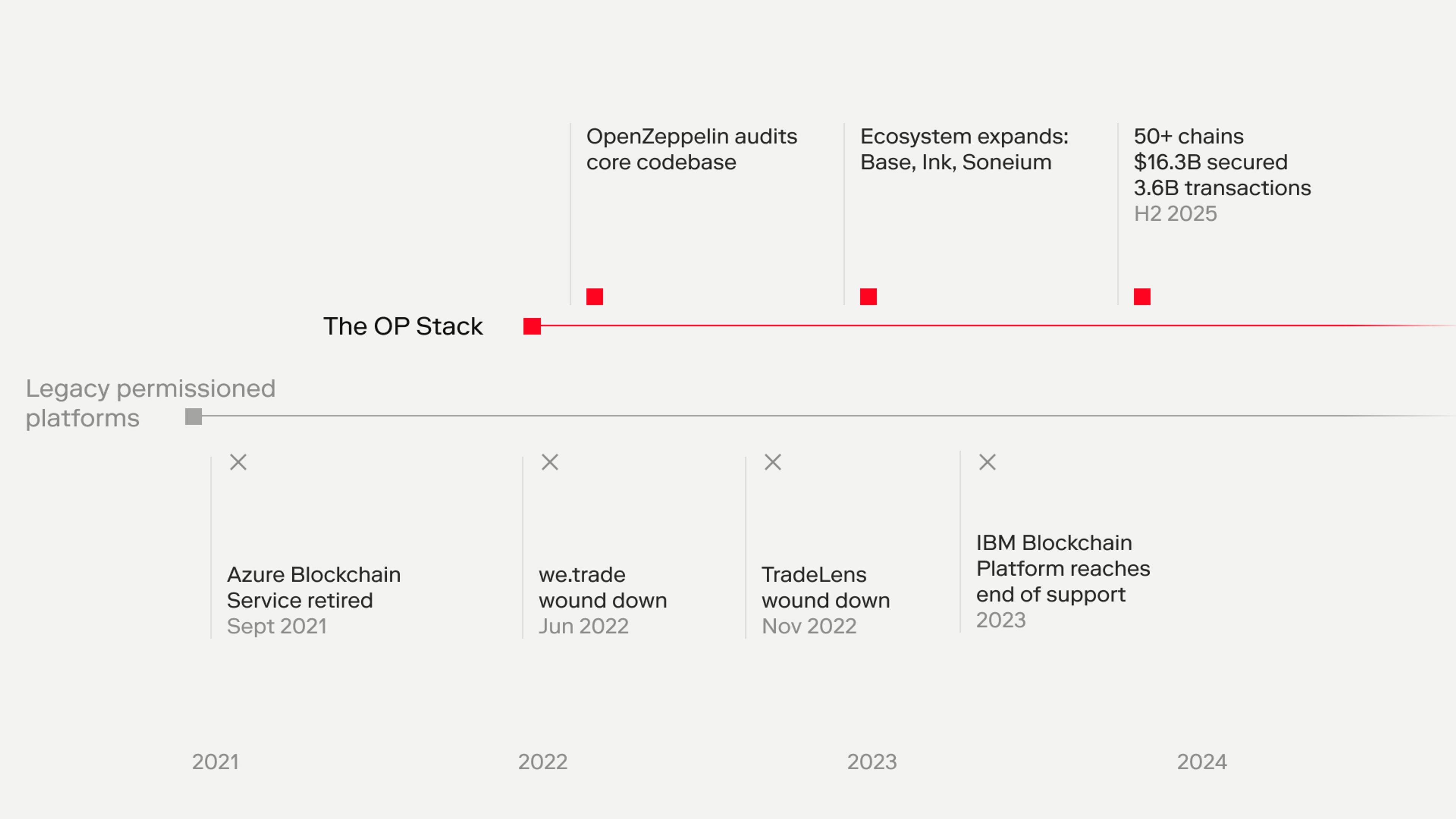 Timeline from 2021 to 2025 showing legacy permissioned platforms winding down (Azure Blockchain Service retired September 2021, we.trade and TradeLens wound down in 2022, IBM Blockchain Platform reached end of support April 2023), contrasted with the OP Stack's growth curve from its 2021 OpenZeppelin audit through ecosystem expansion (Base, Ink, Soneium) to 50+ chains, $16.3 billion secured, and 3.6 billion transactions by H2 2025.