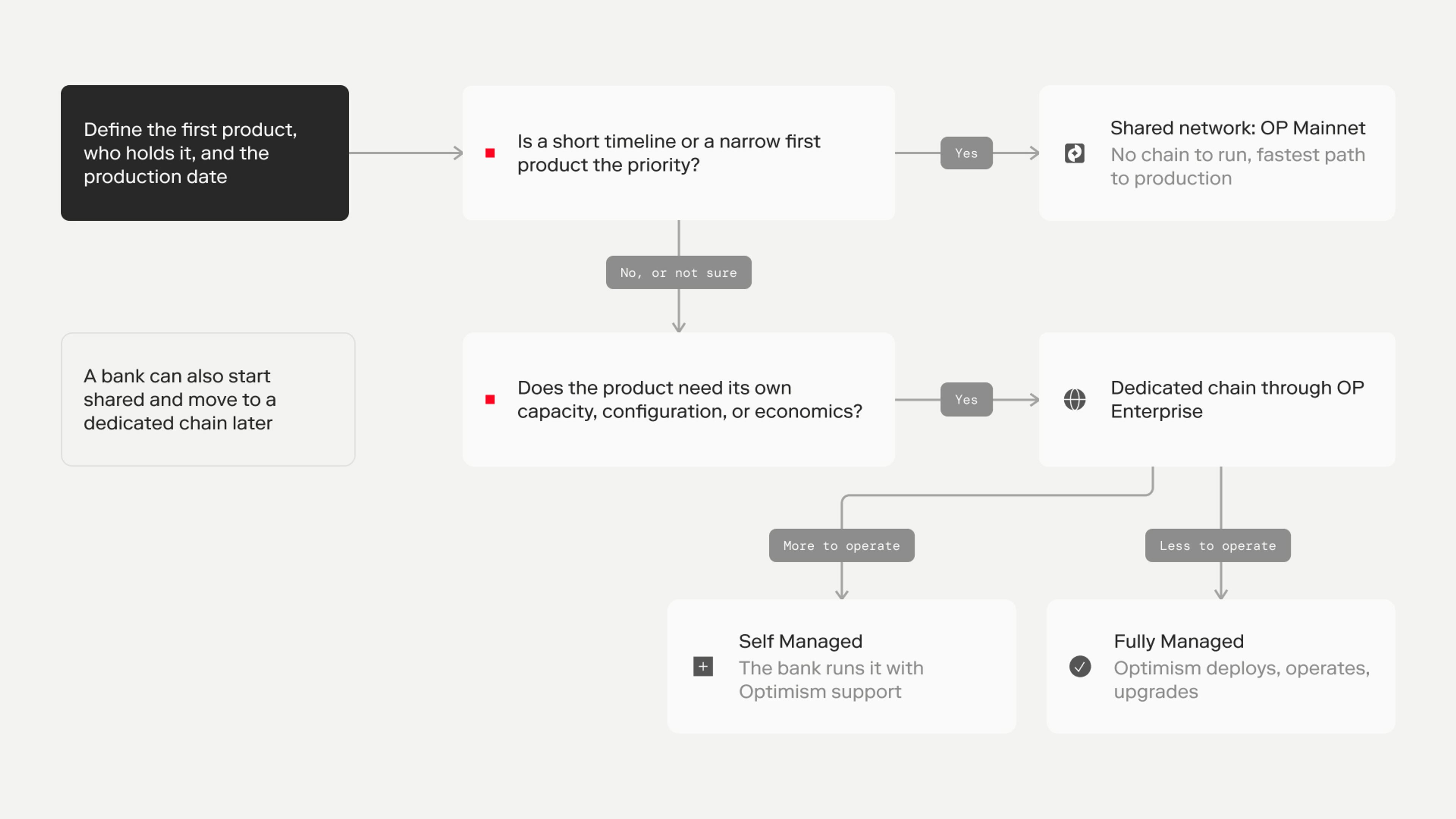 Flowchart for a bank. Define the first product and production date. If a short timeline or narrow first product is the priority, use the shared network OP Mainnet. Otherwise, if the product needs its own capacity, configuration, or economics, use a dedicated chain through OP Enterprise, either Self Managed or Fully Managed. A banner invites banks interested in a private chain to contact the OP Enterprise team.