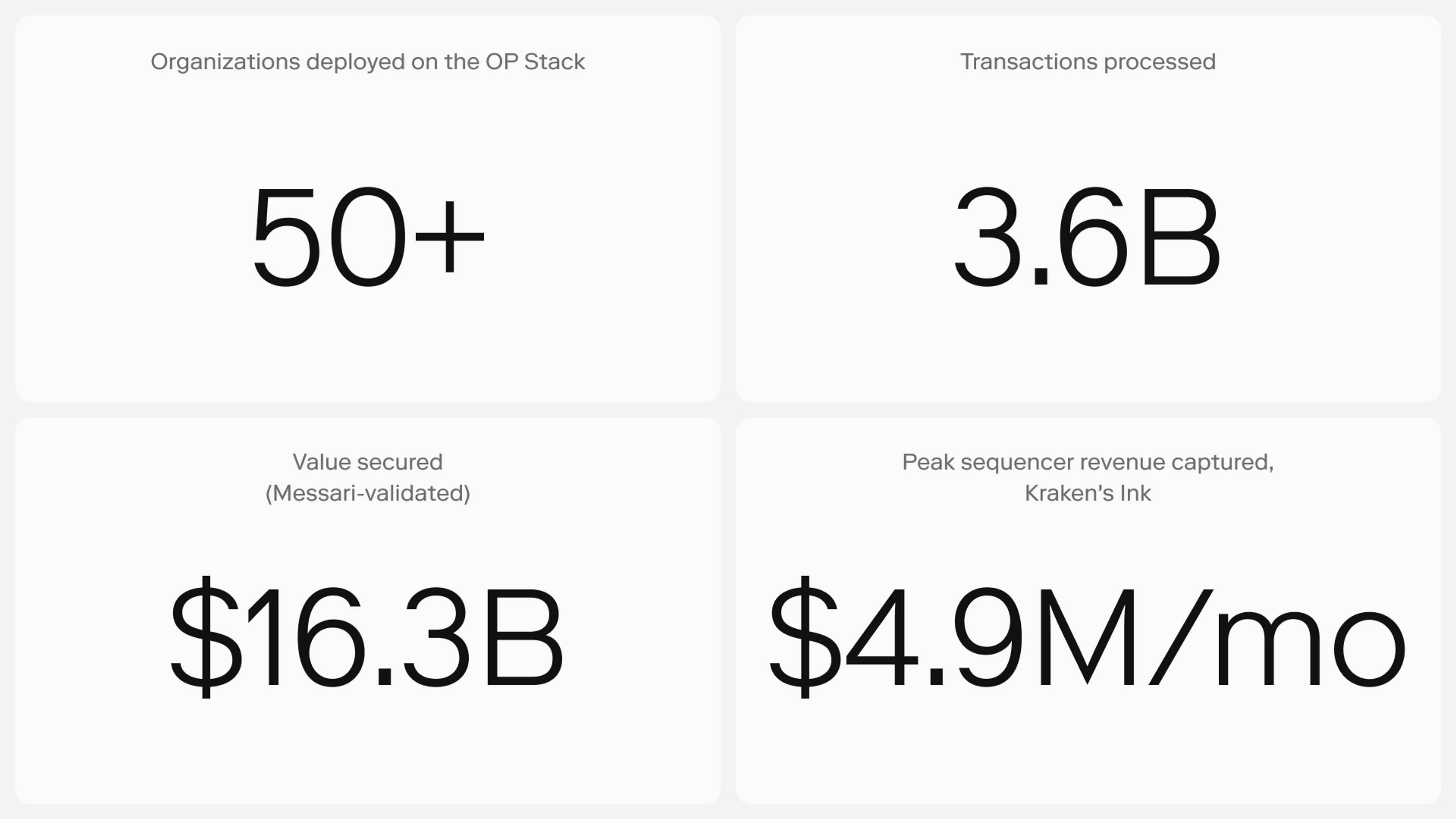 Five stat cards showing OP Stack headline metrics: 50+ organizations deployed, 3.6 billion transactions processed, $16.3 billion in value secured (Messari-validated), $4.9 million per month peak sequencer revenue captured by Kraken's Ink, and sub-500 millisecond Privacy Boost proof generation.