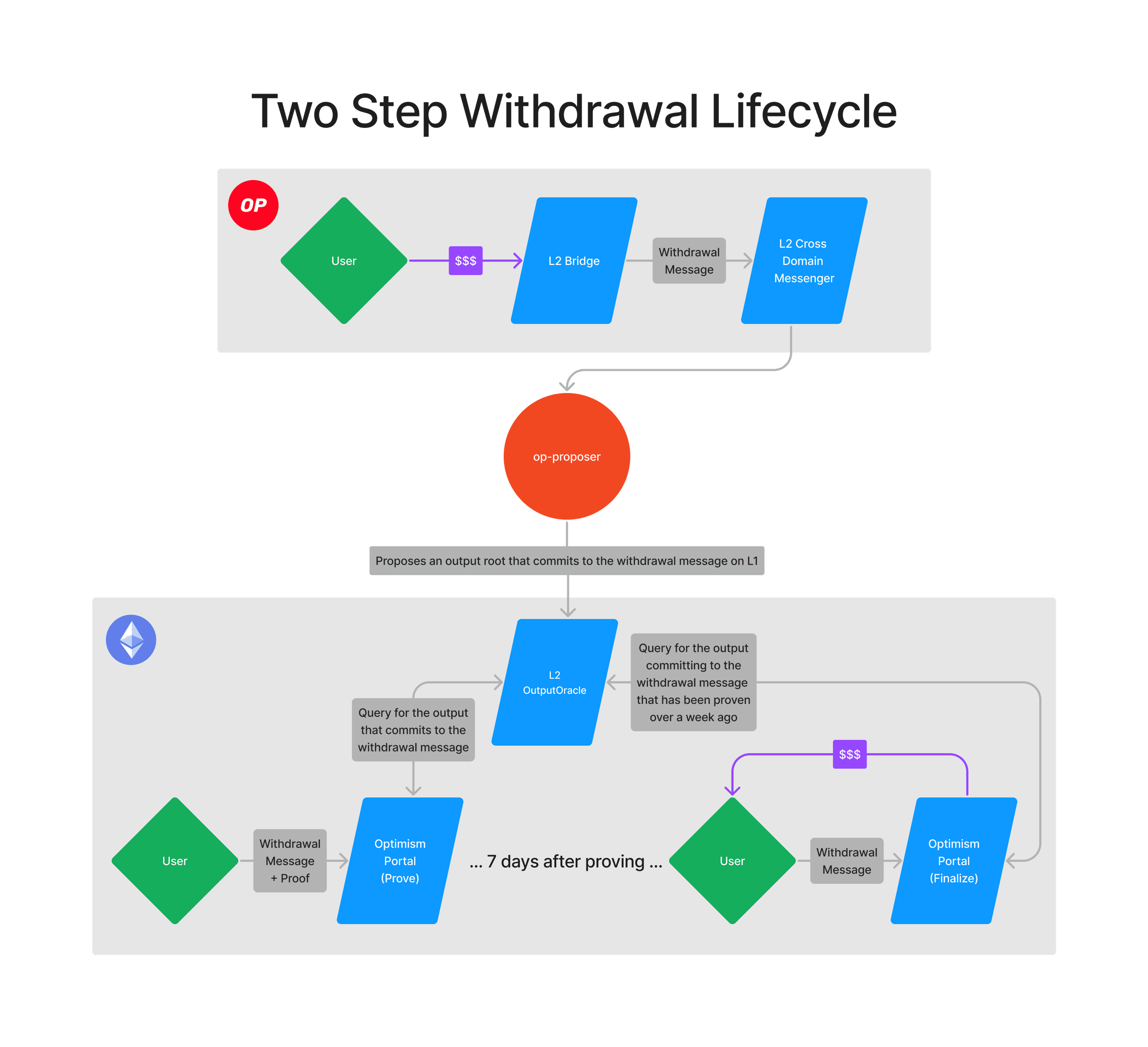 Increasing Confidence in the OP Mainnet Bridge with Two-Step
