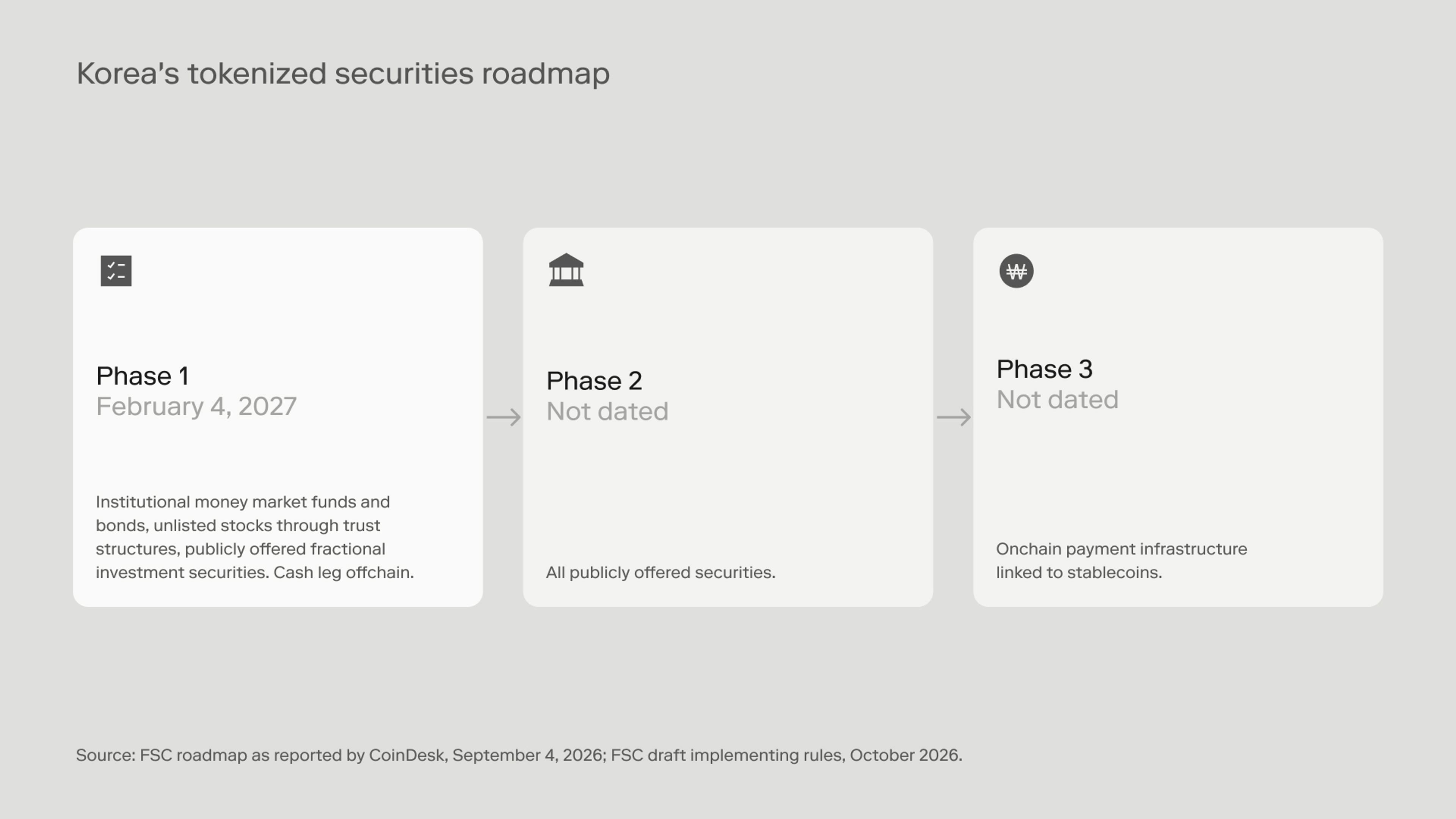 Three boxes in a row for Korea's tokenized securities roadmap. Phase 1 starts February 4, 2027 and covers institutional money market funds and bonds, unlisted stocks through trust structures, and fractional investment securities. Phases 2 and 3 are not dated and depend on phase one results and pending stablecoin legislation. A banner above the phases notes that draft rules require ledgers to be shared with the Korea Securities Depository and at least two account managers.