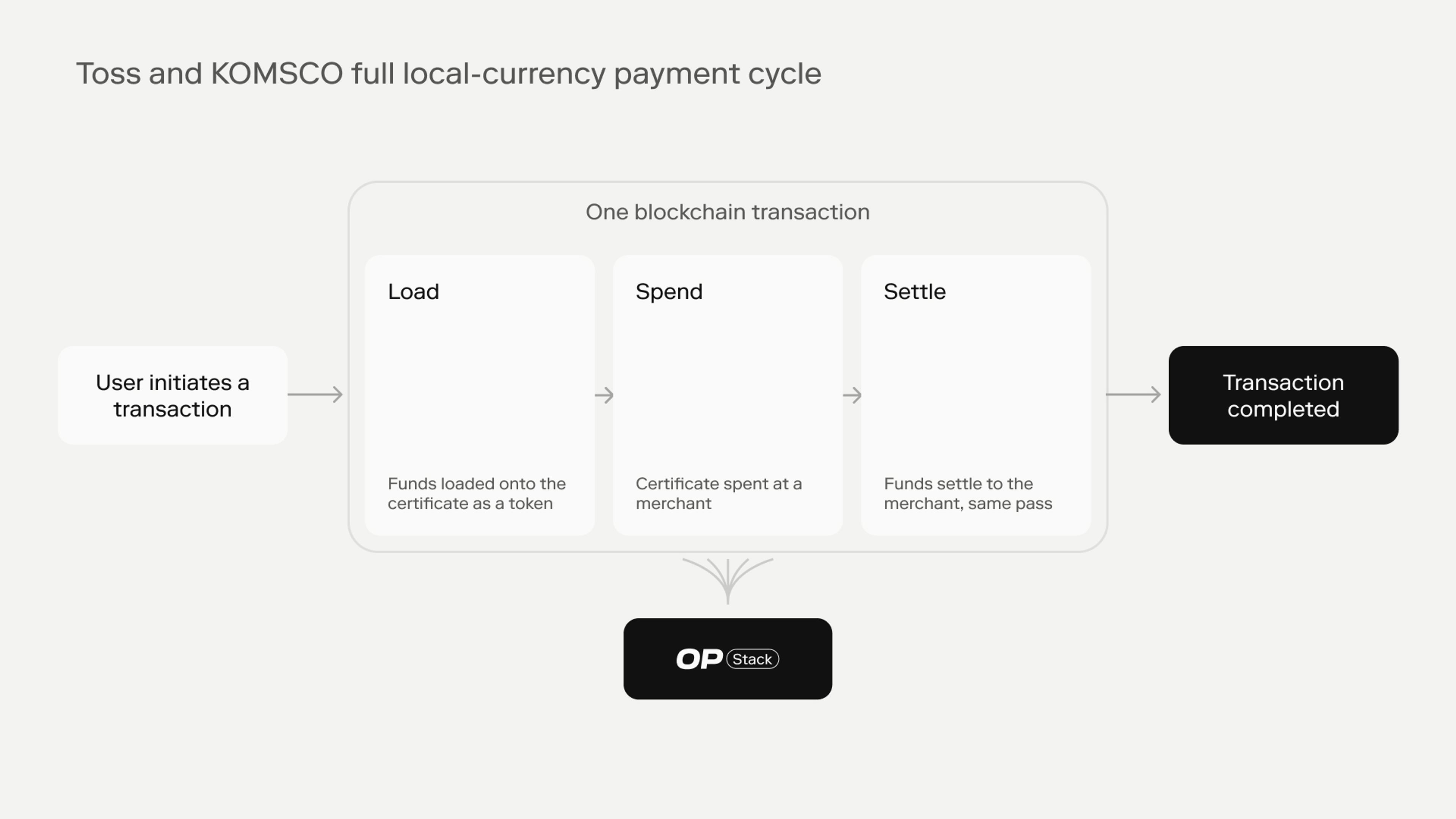 Diagram of a three-step payment cycle on the OP Stack: load funds onto a Local Love Gift Certificate as a separate first step, then spend it at a merchant and settle to the merchant together in one blockchain transaction, run in a test environment separate from the live Local Love Gift Certificate service operated by KOMSCO.