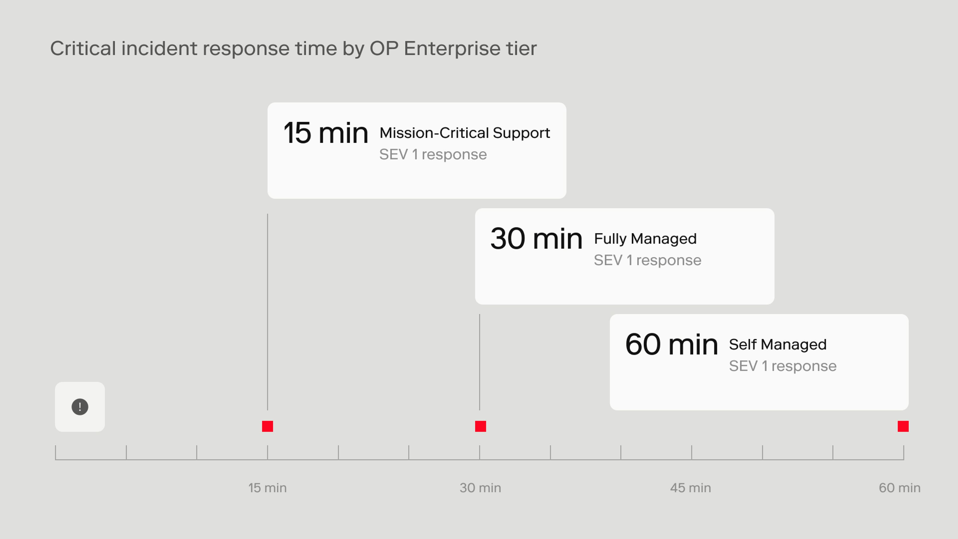 Bar chart of critical incident response time by OP Enterprise tier. Mission-Critical Support responds in 15 minutes, Fully Managed in 30 minutes, and Self Managed in 1 hour for critical issues. Lower is better.