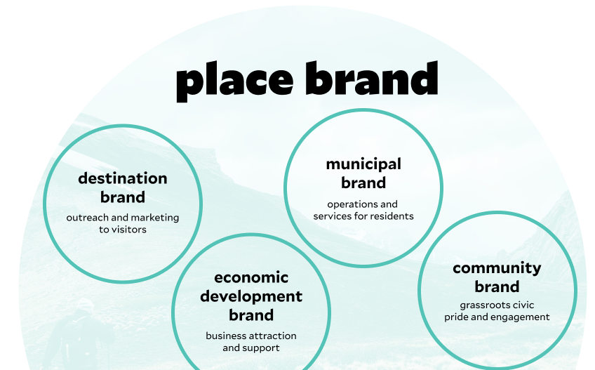A place brand drawn as an umbrella over four sub-brands: destination, economic development, municipal and community.