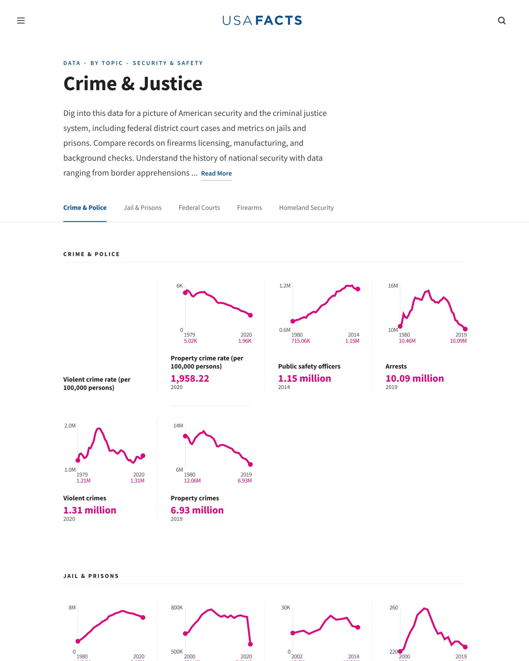 The USAFacts Crime and Justice page