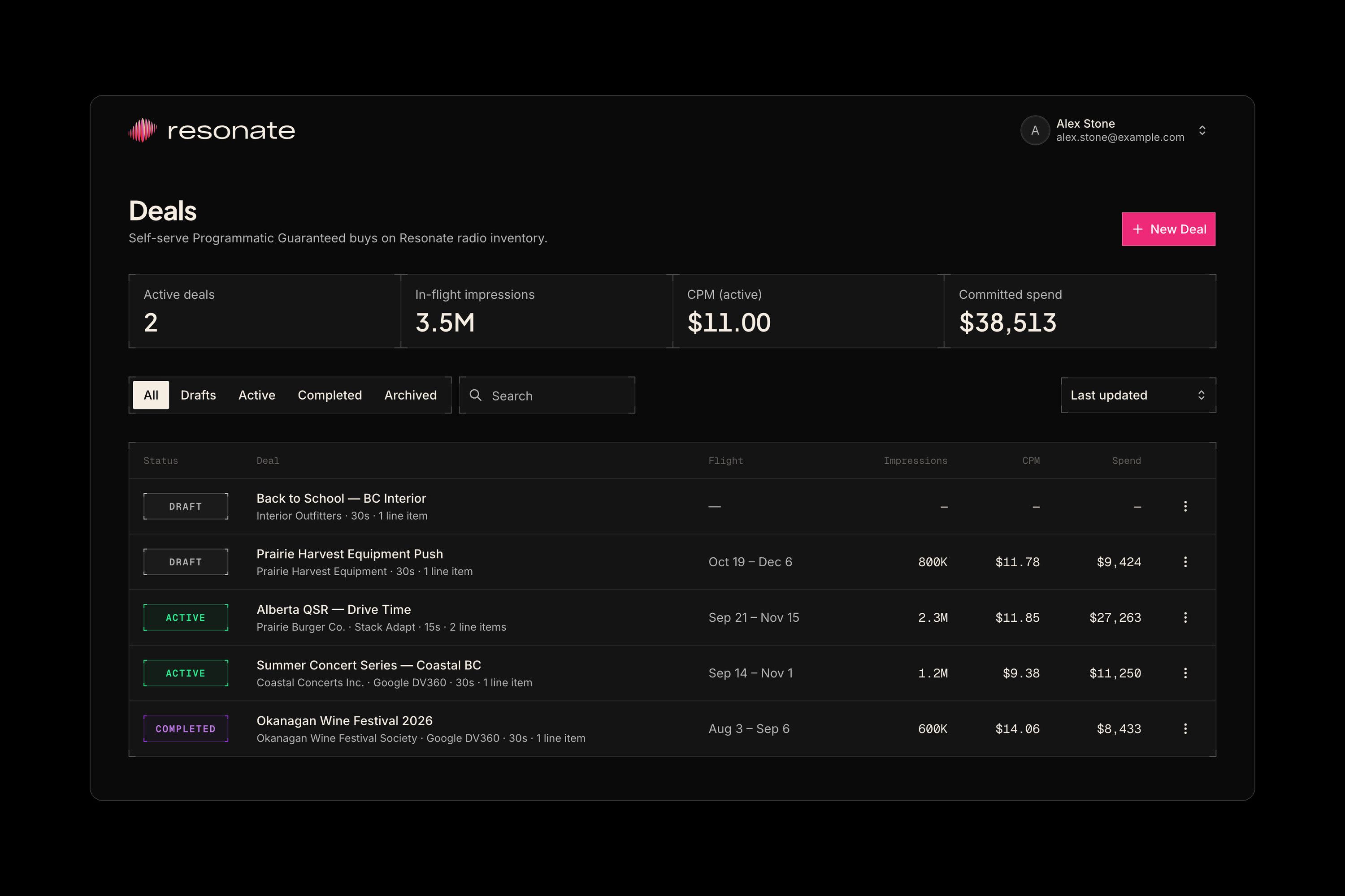 The deals list: active, draft and completed deals with their flights, impressions, CPM and spend