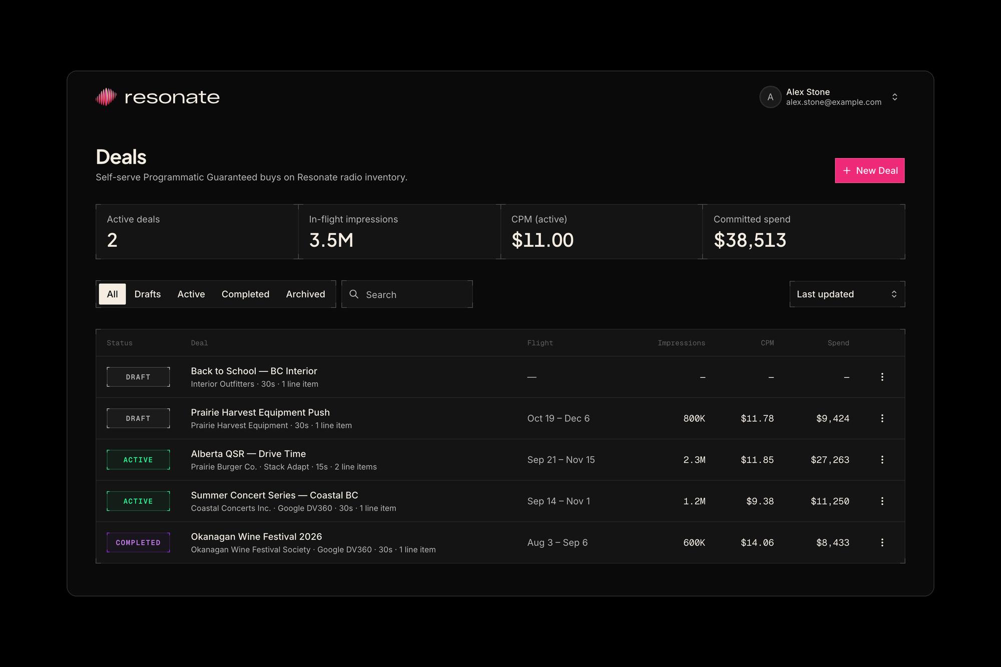 The deals list: active, draft and completed deals with their flights, impressions, CPM and spend