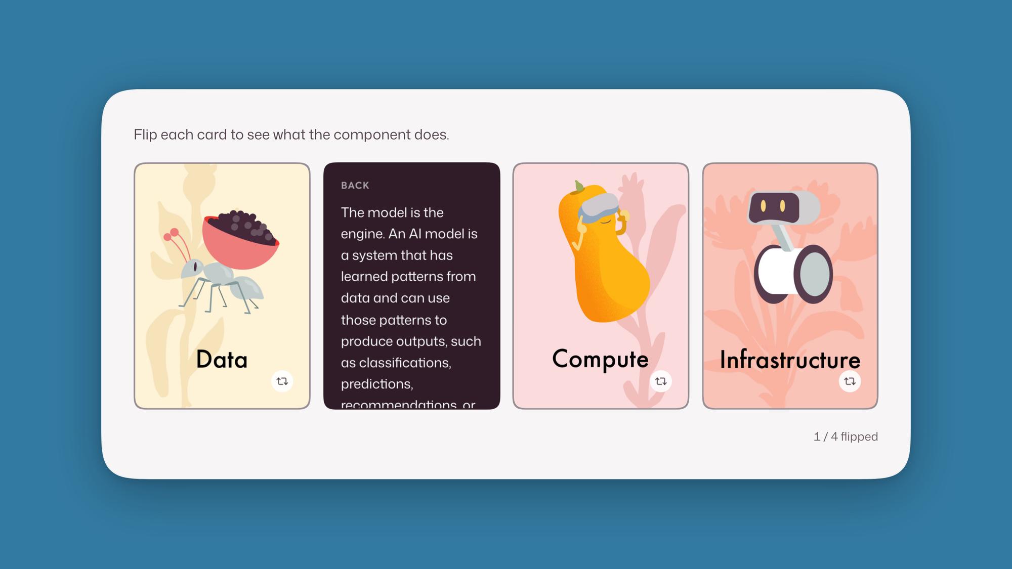 Flip cards for data, model, compute and infrastructure, the model card turned to its back
