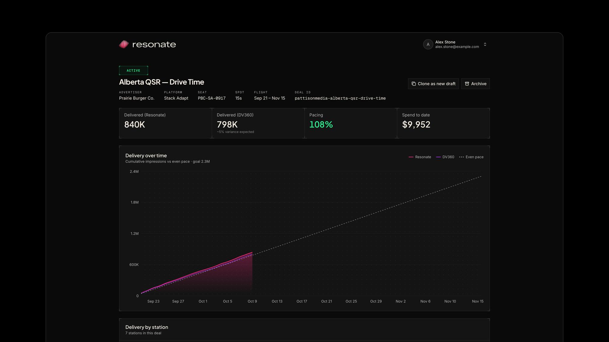 An active deal’s delivery: impressions delivered on Resonate and reported by DV360, pacing and spend, against an even-pace line