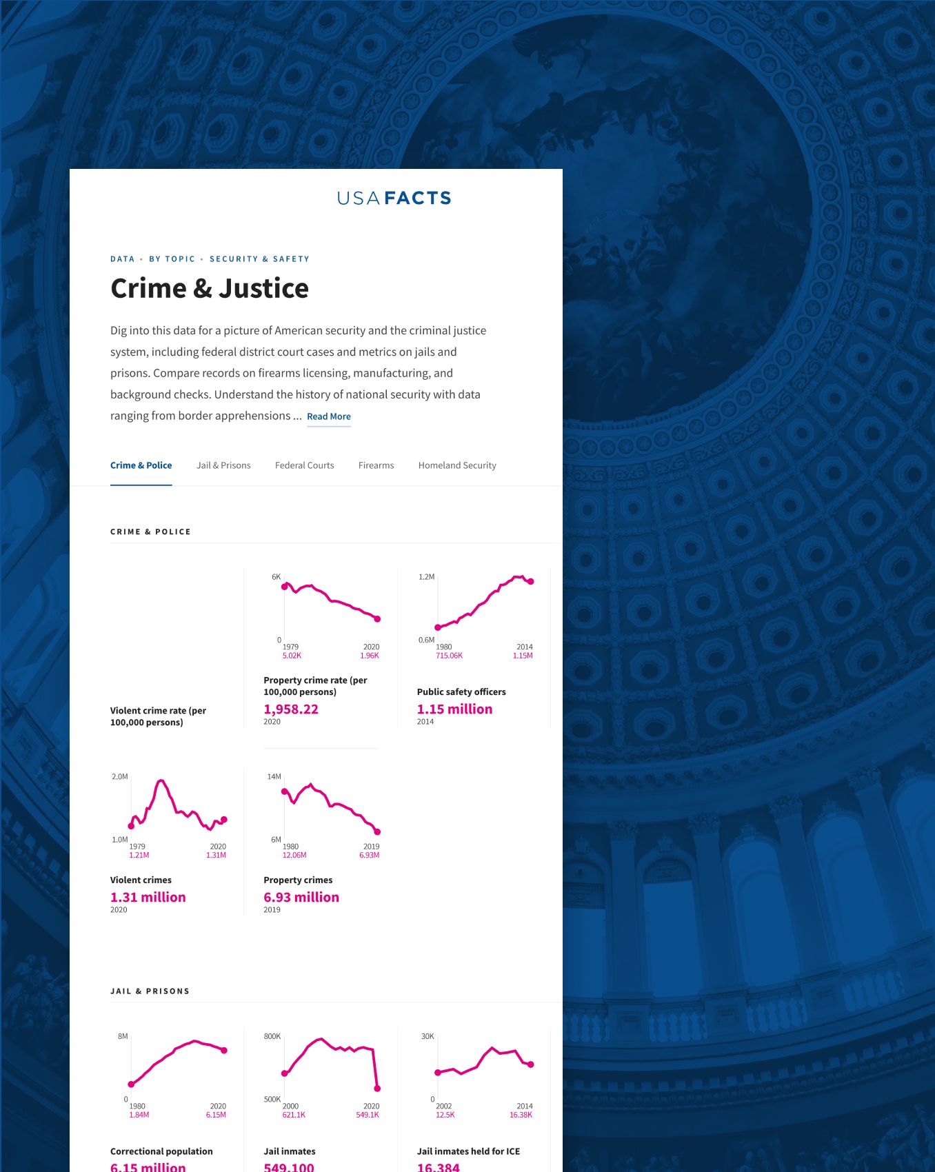 The USAFacts Crime & Justice page over the Capitol dome