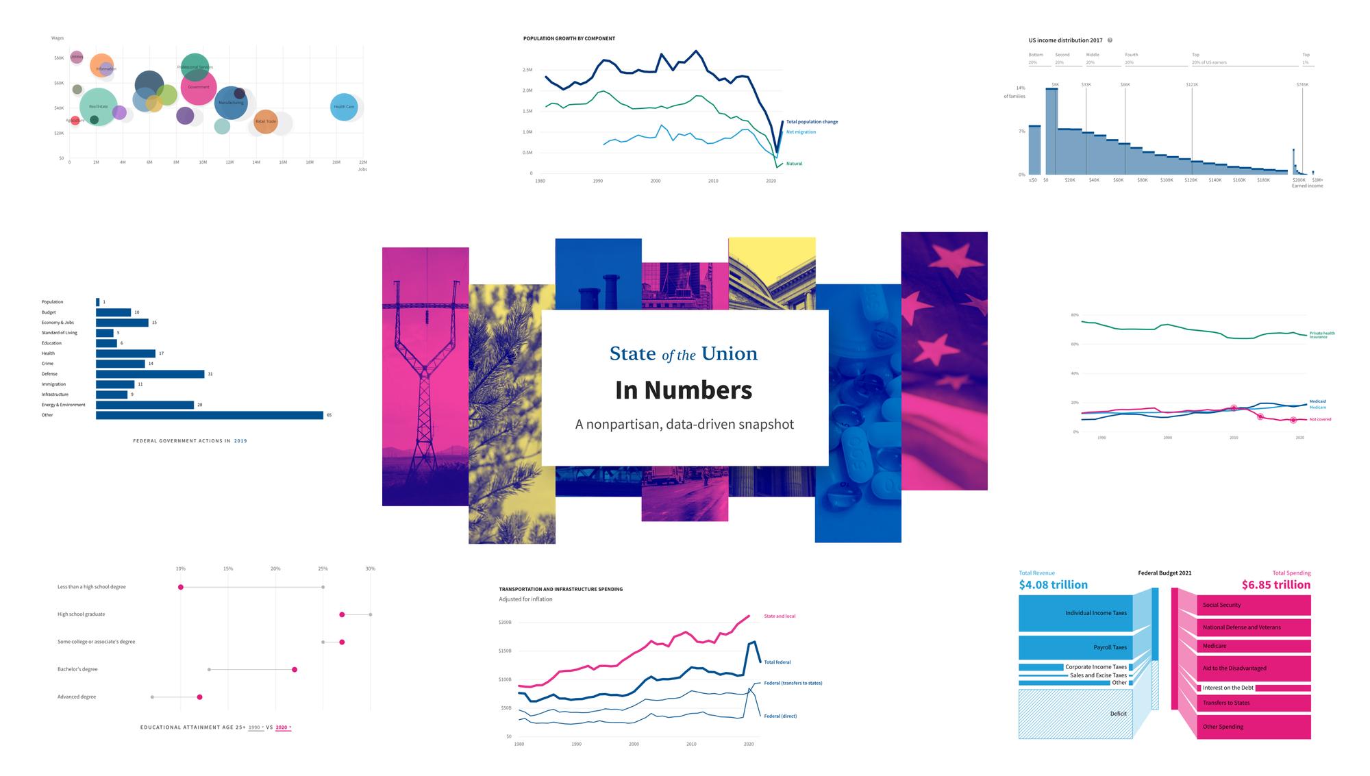 State of the Union in Numbers, surrounded by its charts