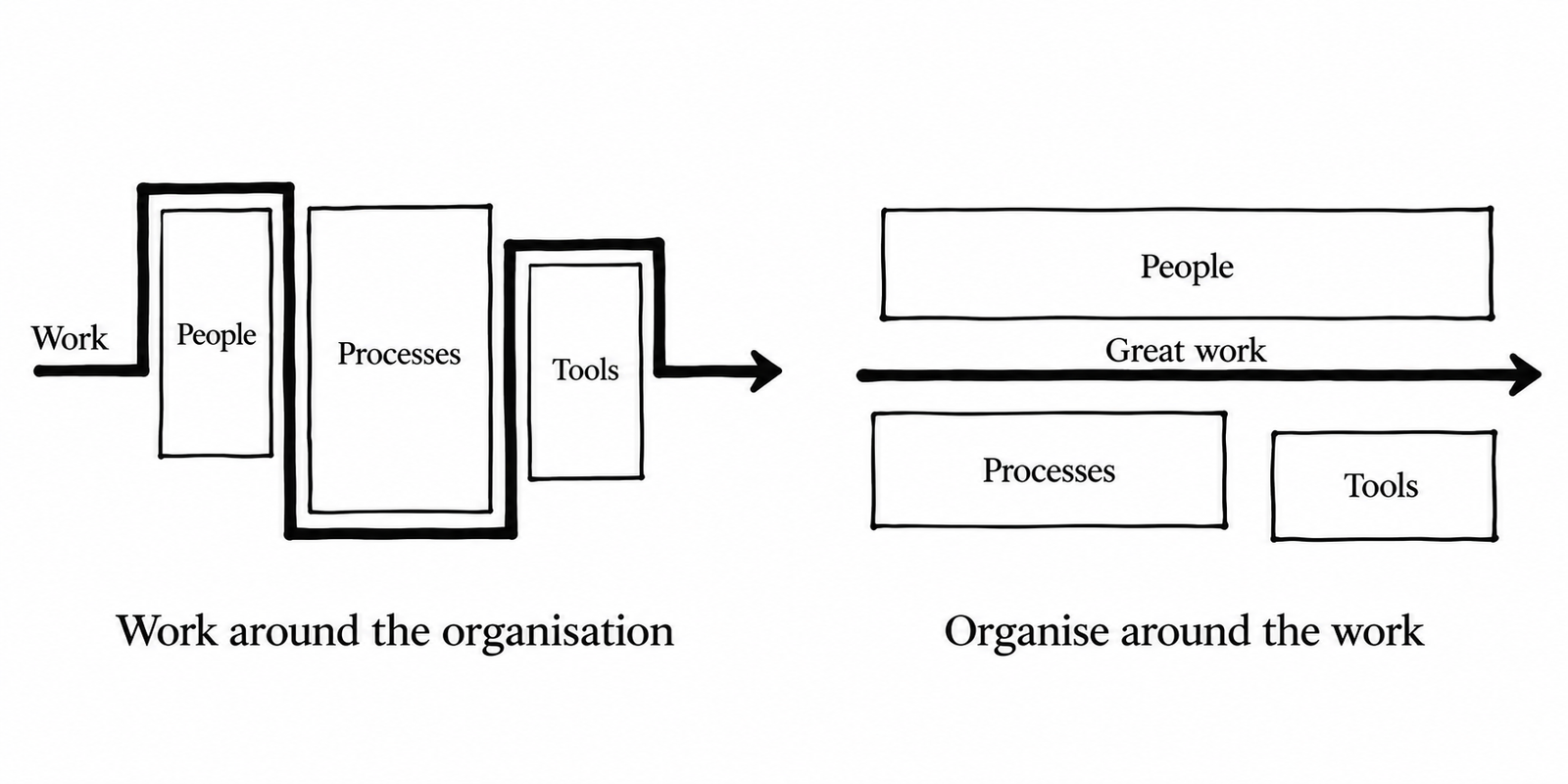 Diagram. Left, “Work around the organisation”: the work zig-zags up and down through boxes for people, processes and tools. Right, “Organise around the work”: great work runs straight through, with people above it and processes and tools below.