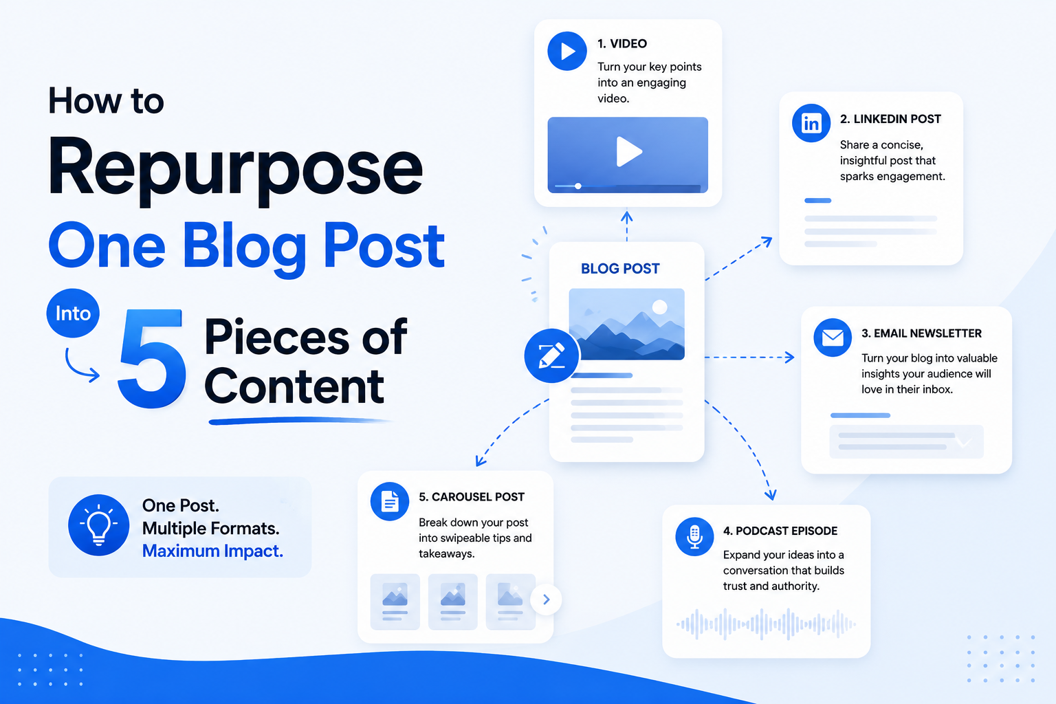How to Repurpose One Blog Post Into 5 Pieces of Content