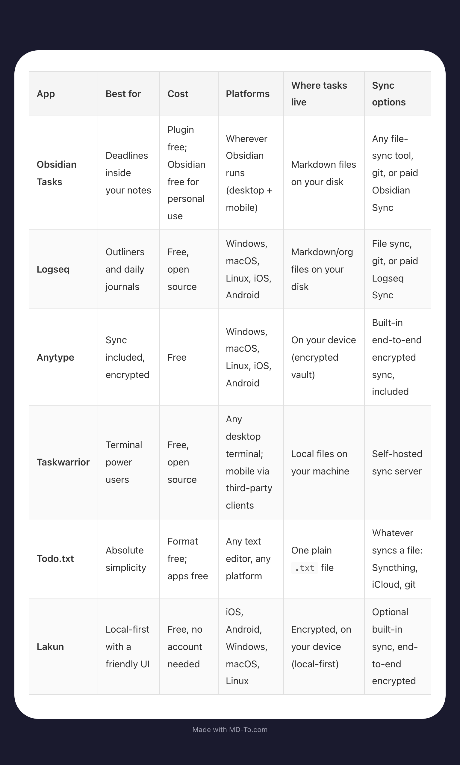Comparison Tables between the Local To Do Apps