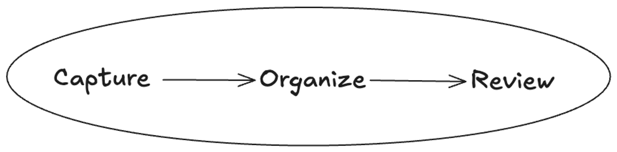 Three Steps System for Productivity