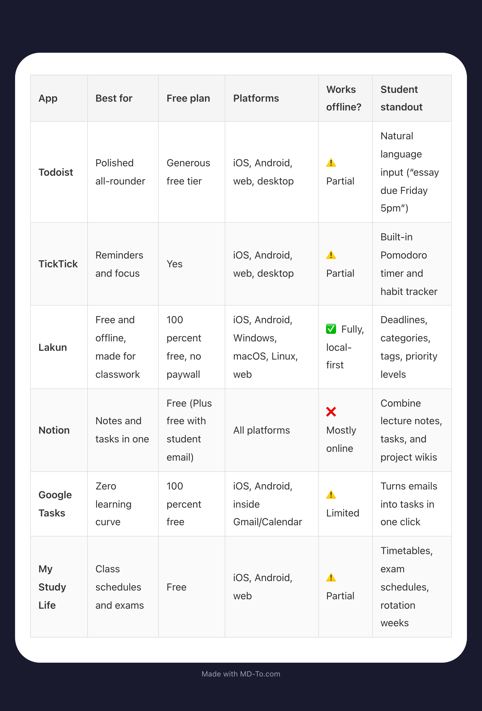 Comparisons between To Do Apps