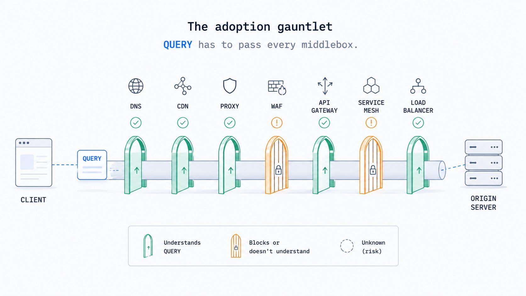 QUERY adoption depends on proxies, WAFs, and gateways, not just browsers."