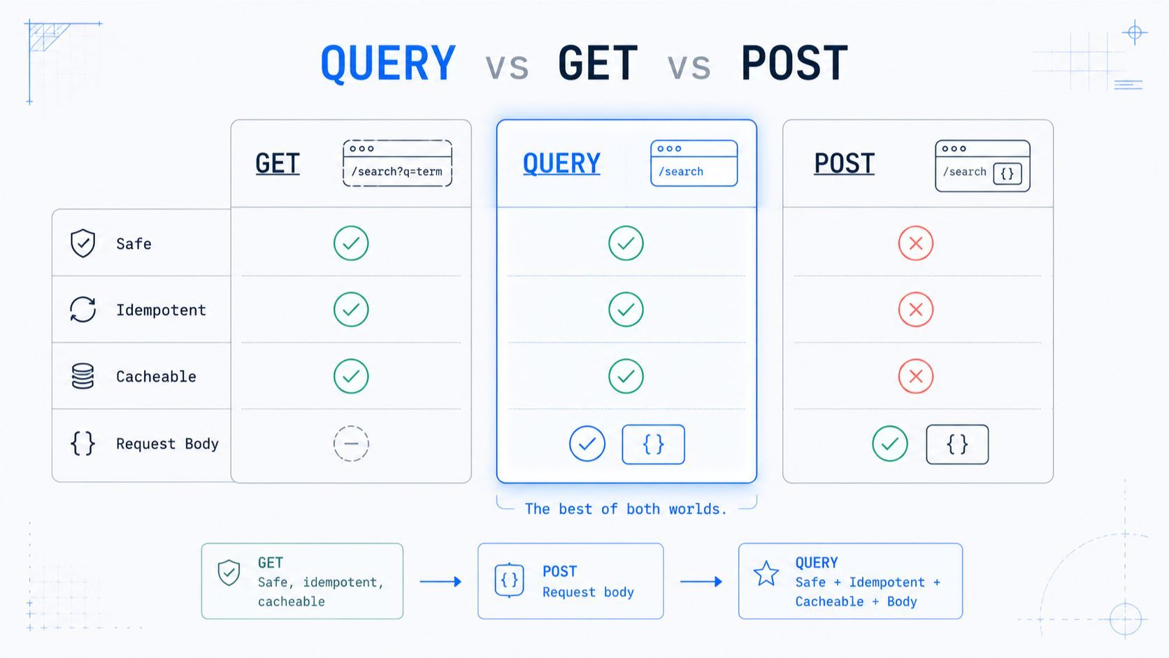 HTTP QUERY GET POST methods Comparison