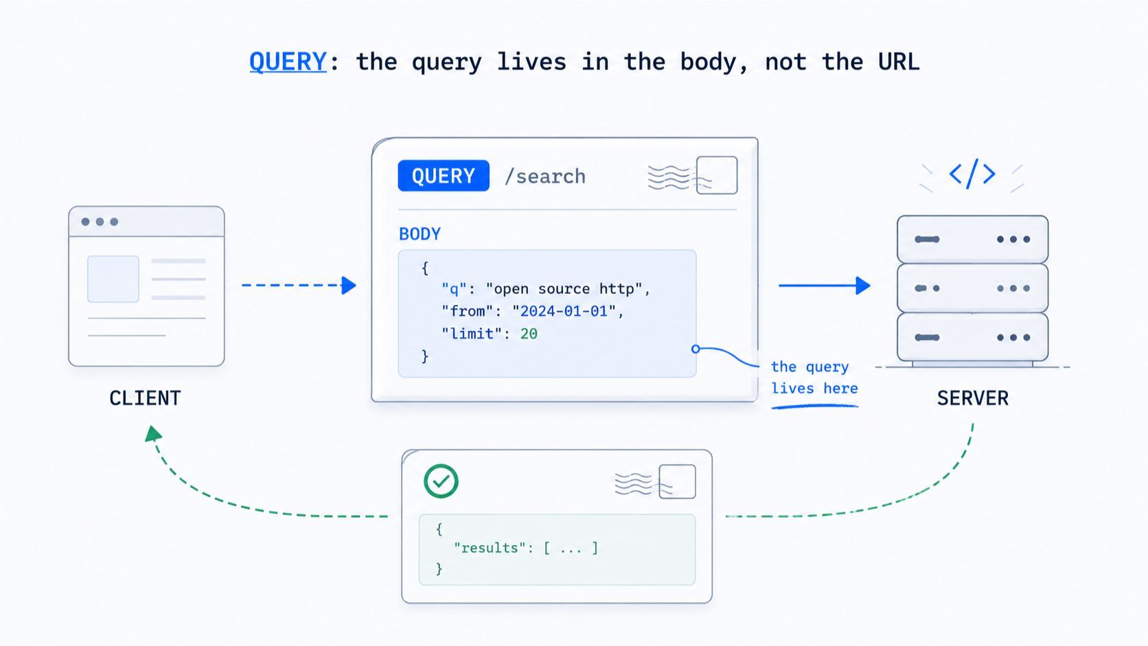 what QUERY actually is