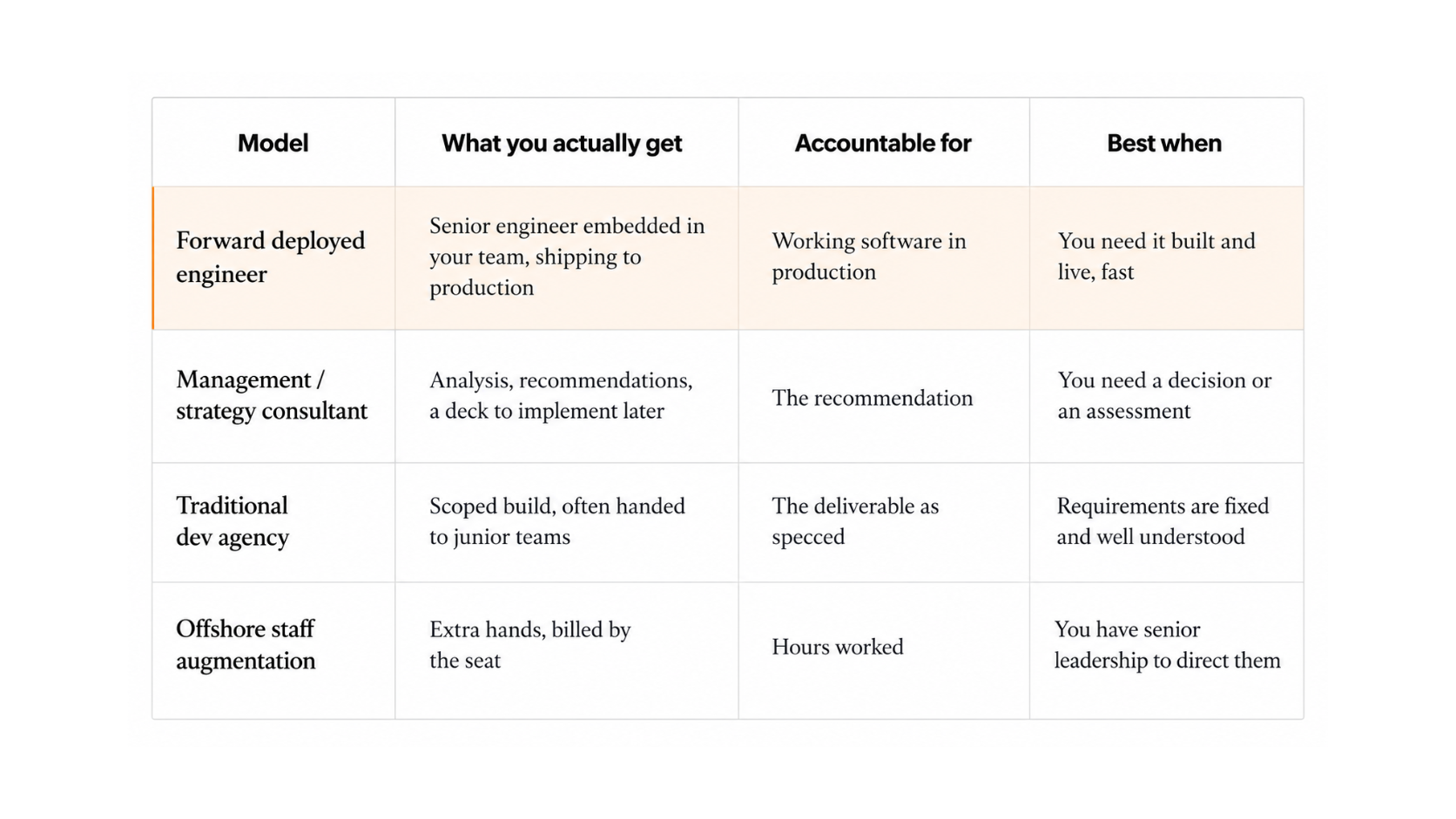 Forward deployed engineer vs. consultant vs. agency vs. offshore staff augmentation, compared