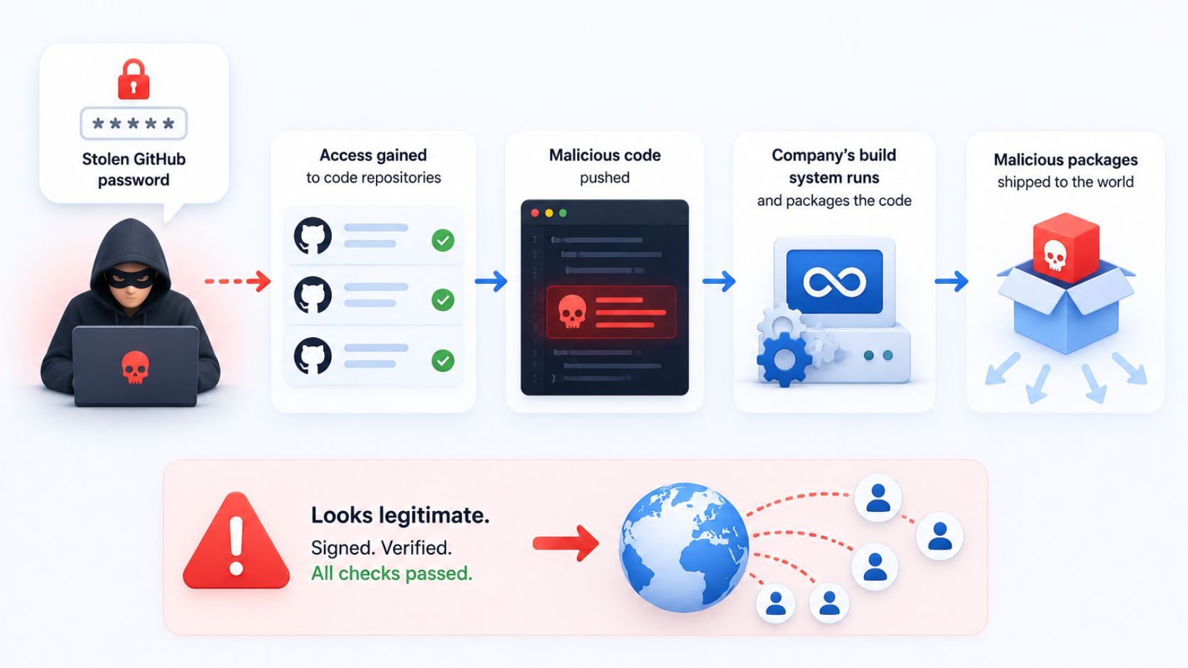 stolen GitHub password → repo access → malicious code pushed → build system packages it → bad packages shipped