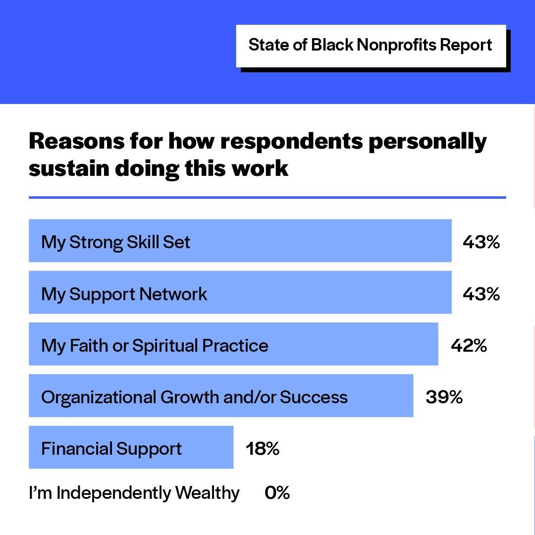 Bar chart detailing reasons how respondendts to the State of Black Nonprofits survey say they sustain themselves doing their work. 43% My Strong Skill Set. 43% My Support Network. 42% My Faith/Spiritual. 39% Organization's growth. 18% Financial Support. 0% Independently wealthy.