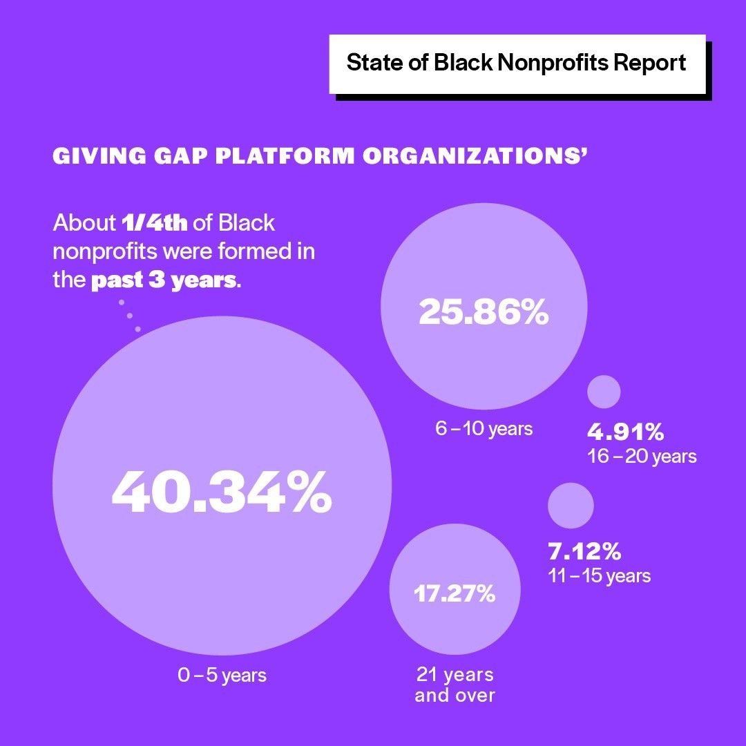 About 1/4th of Black nonprofits were formed in the past 3 years. Likely, the increased need and support for Black organizations in these past years (given the COVID-19 pandemic and the Black Lives Matter movement) accelerated the formation of these younger nonprofits. ⁠