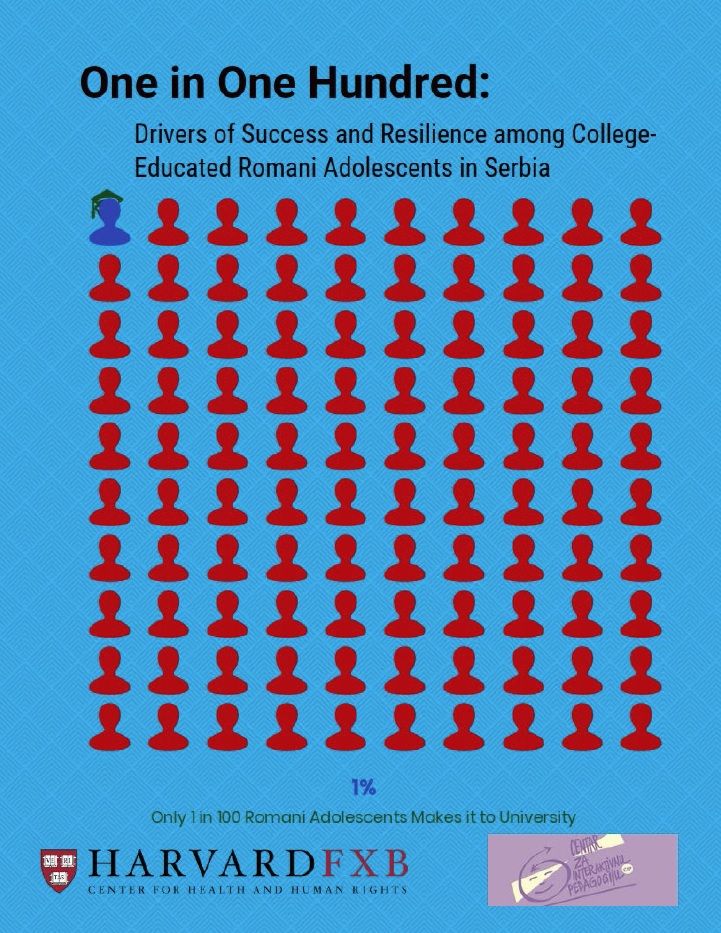 One in One-Hundred - Drivers of Success and Resilience among College-Educated Romani Adolescents in Serbia
