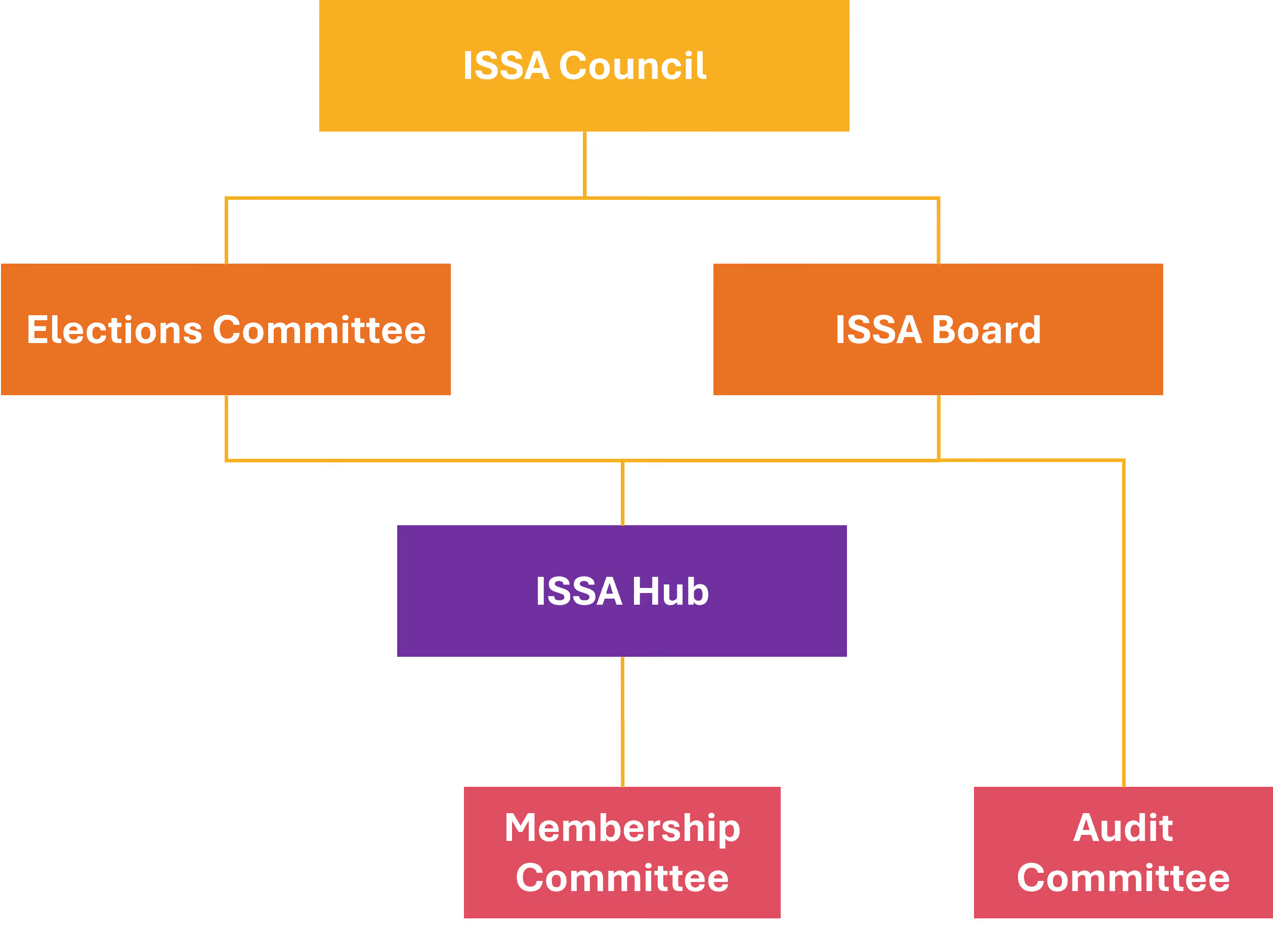 Organizational chart showing ISSA Council at top, linking to Elections Committee and ISSA Board, which both connect to ISSA Hub, further connecting to Membership Committee and Audit Committee.
