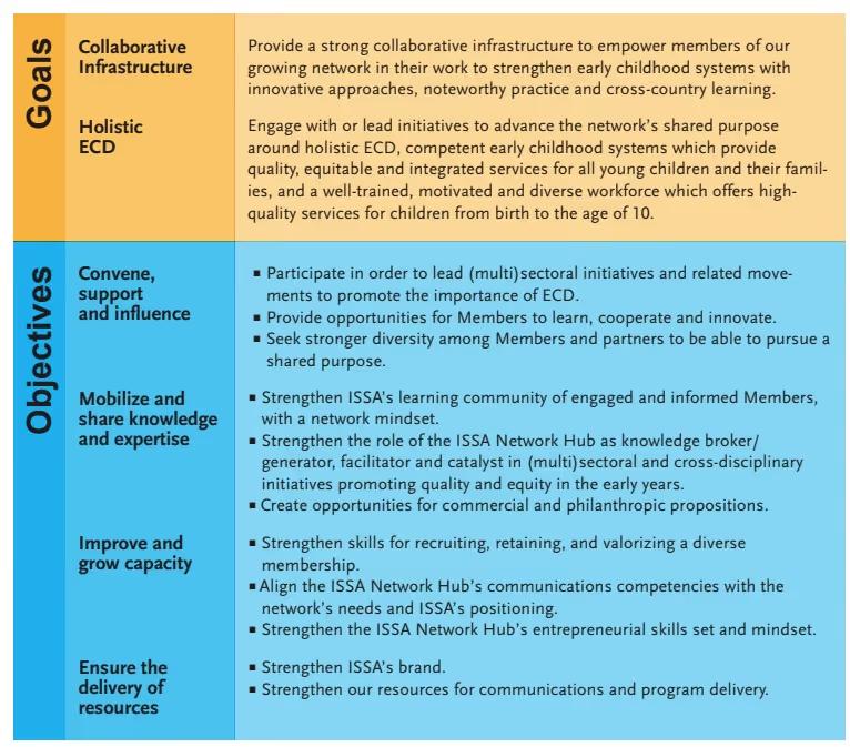 Table outlining Goals and Objectives: Goals include Collaborative Infrastructure to empower early childhood systems and Holistic ECD with competent services from birth to age 10. Objectives are to convene sectoral initiatives, mobilize knowledge and expertise, improve capacity, and ensure resource delivery with detailed action points.