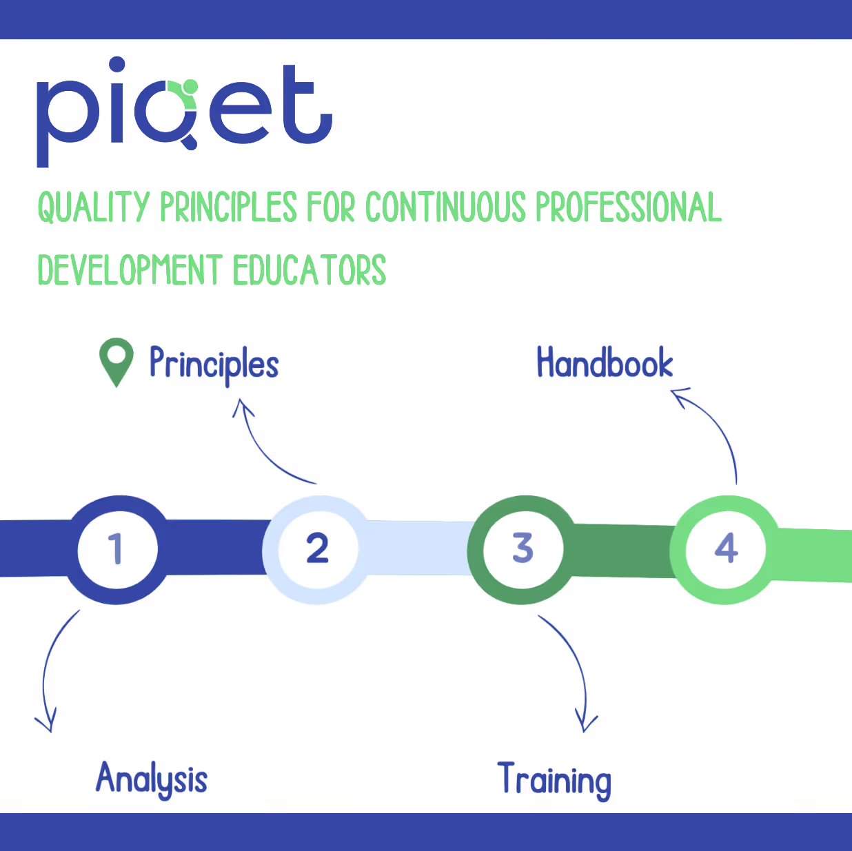 Quality Principles for Continuous Professional Development Educators