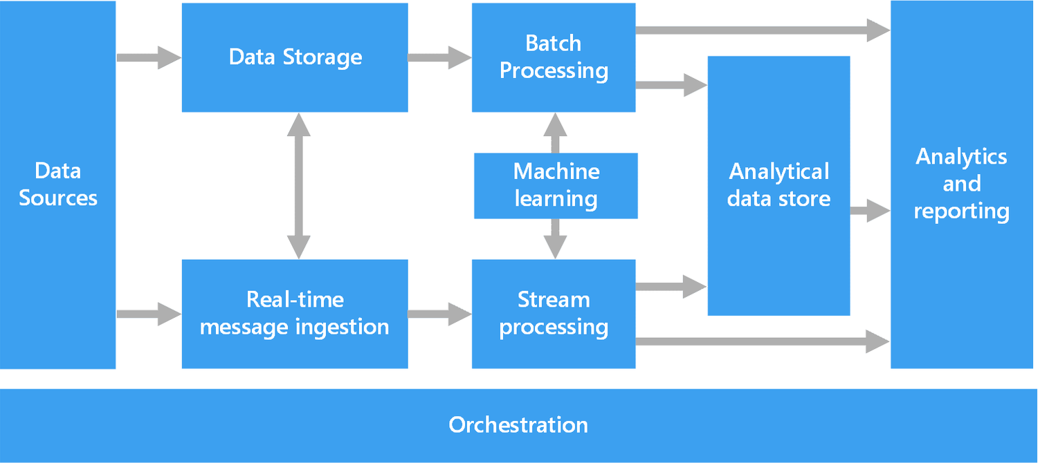 Source: Microsoft Azure Blog