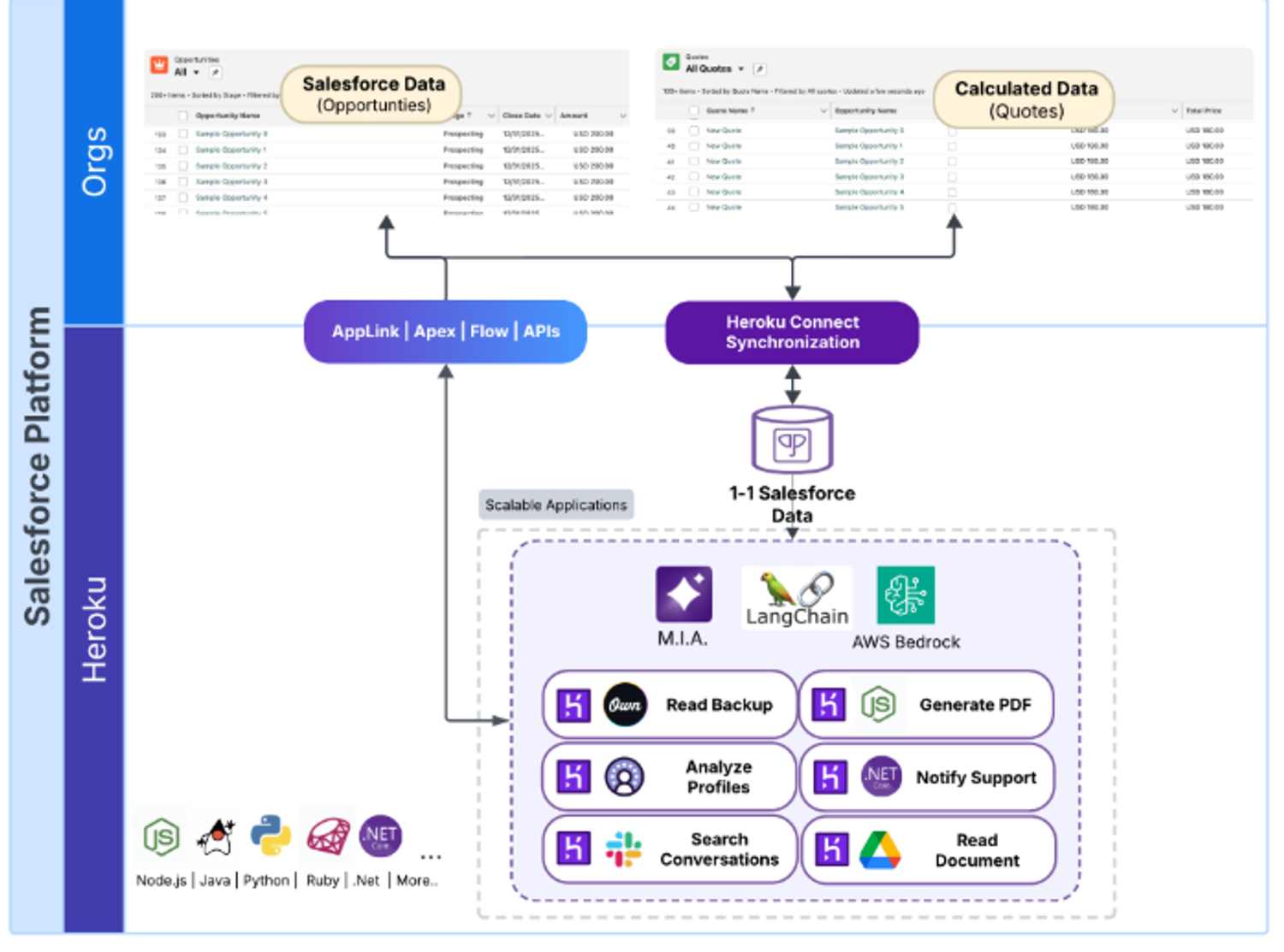 Conceptual architecture for a Heroku application tightly coupled with Salesforce