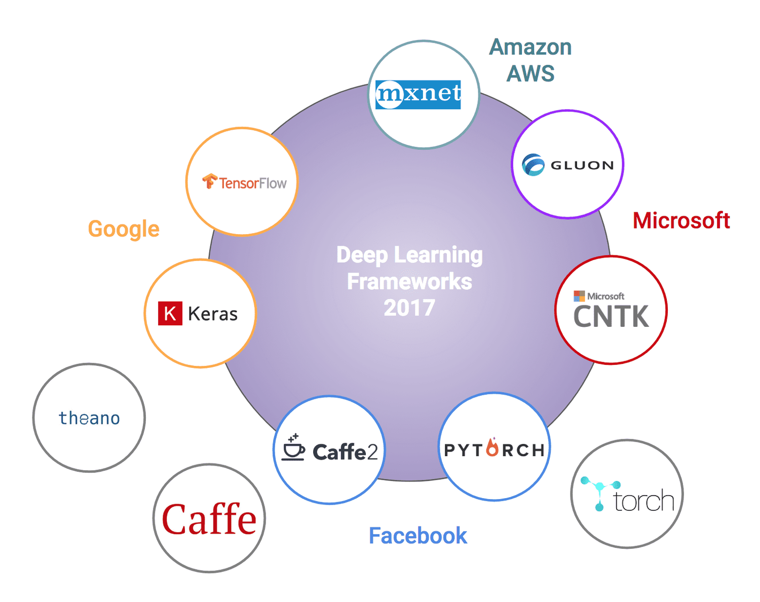 Machine learning frameworks in relation to cloud platforms