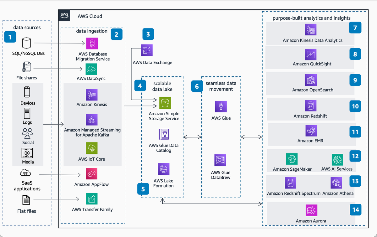 AWS architecture diagram