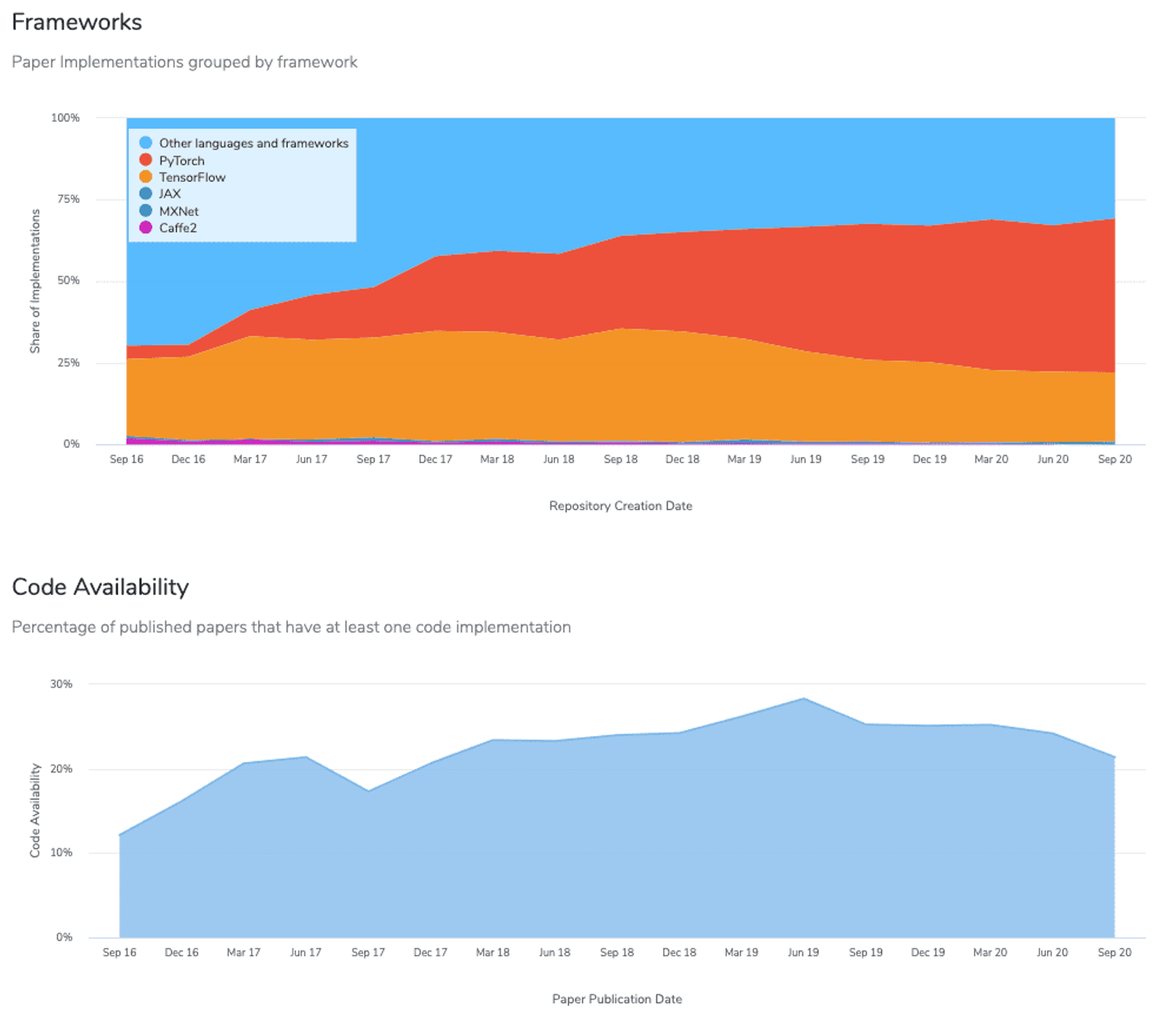 Time-based trends of framework usage and paper code availability, managed by Papers with Code.