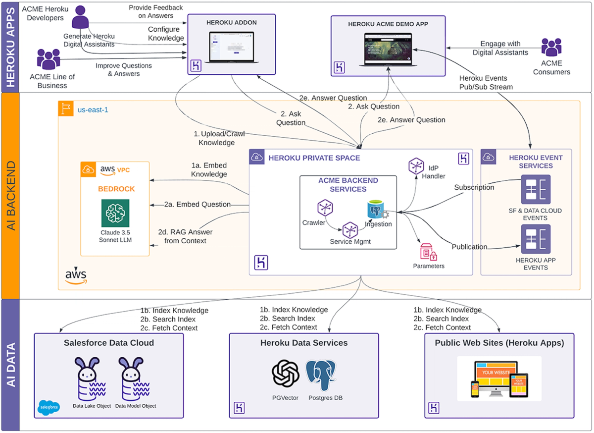 Custom application development