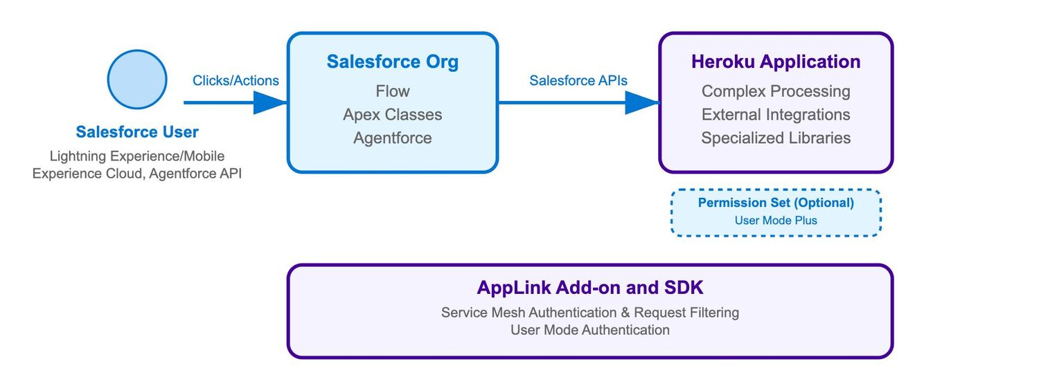 High-level flow of a typical AppLink invocation